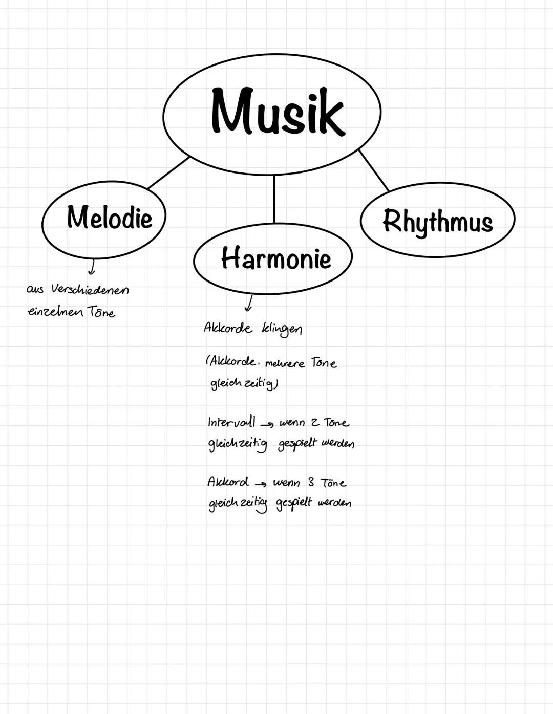 Melodie
aus Verschiedenen
einzelnen Tone
Musik
Harmonie
Akkorde klingen
(Akkorde: mehrere Tone
gleichzeitig)
Intervall
→ wenn 2 Tone
gleichz