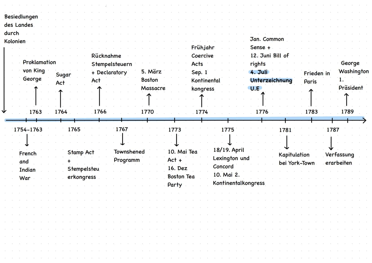  Besiedlungen
des Landes
durch.
Kolonien
Proklamation
von King
George
1763
1754-1763
French
and
Indian
War
Sugar
Act
↑
1764
1765
Rücknahme
S