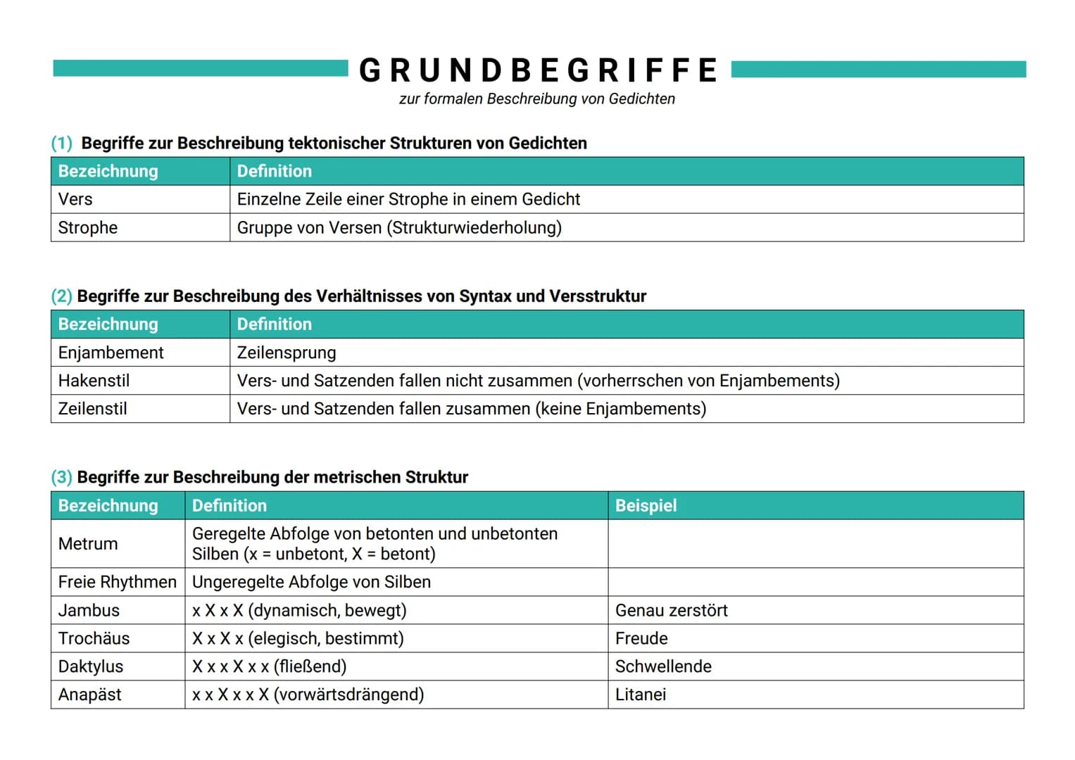 (1) Begriffe zur Beschreibung tektonischer Strukturen von Gedichten
Bezeichnung
Vers
Strophe
Hakenstil
Zeilenstil
GRUNDBEGRIFFE
zur formalen