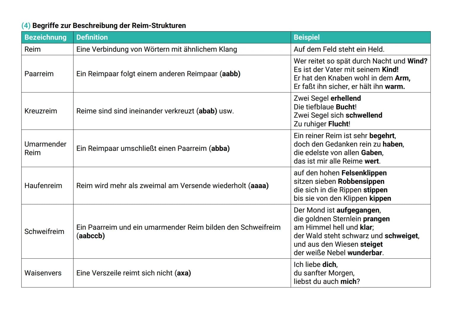 (1) Begriffe zur Beschreibung tektonischer Strukturen von Gedichten
Bezeichnung
Vers
Strophe
Hakenstil
Zeilenstil
GRUNDBEGRIFFE
zur formalen