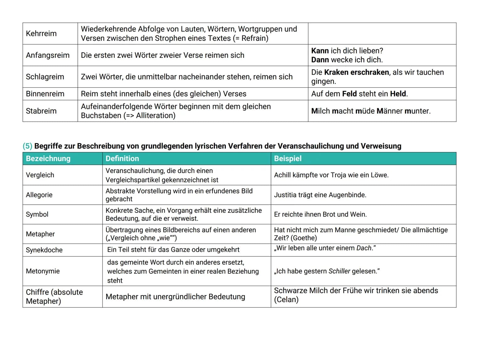 (1) Begriffe zur Beschreibung tektonischer Strukturen von Gedichten
Bezeichnung
Vers
Strophe
Hakenstil
Zeilenstil
GRUNDBEGRIFFE
zur formalen