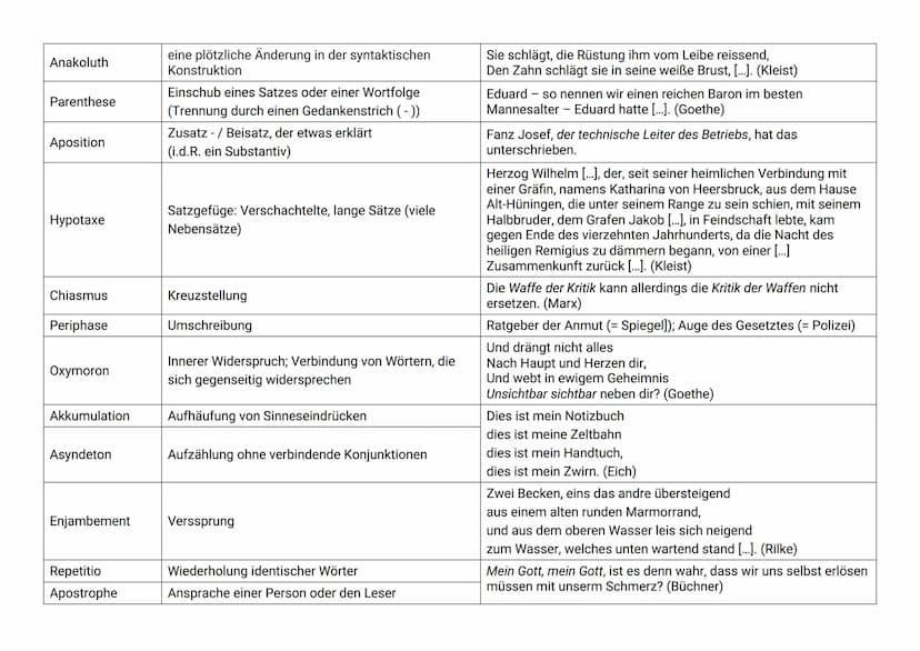 (1) Begriffe zur Beschreibung tektonischer Strukturen von Gedichten
Bezeichnung
Vers
Strophe
Hakenstil
Zeilenstil
GRUNDBEGRIFFE
zur formalen