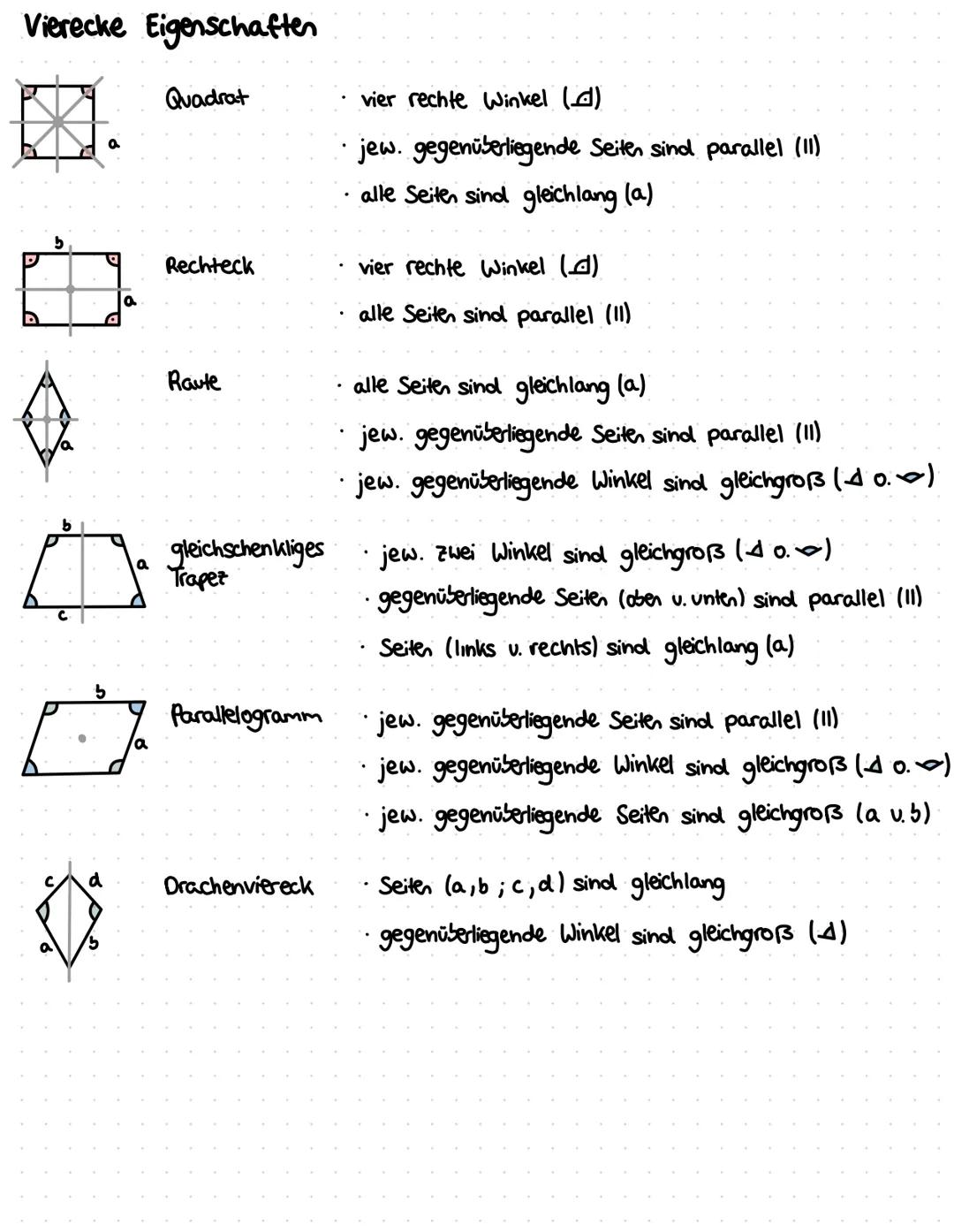 Vierecke Eigenschaften
Quadrat
Rechteck
Raute
gleichschenkliges
Trapez
Parallelogramm
Drachenviereck
- vier rechte Winkel ($\measure