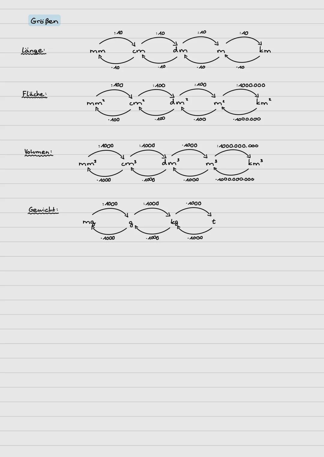 Größen
Länge:
Fläche:
Volumen:
Gewicht:
mm
mm²
mm³
· 10
:40
: 100
• 100
: 1000
•1000
: 1000
• 1000
cr
cm³
:10
:100
: 1000
·10
•100
· 1000
: