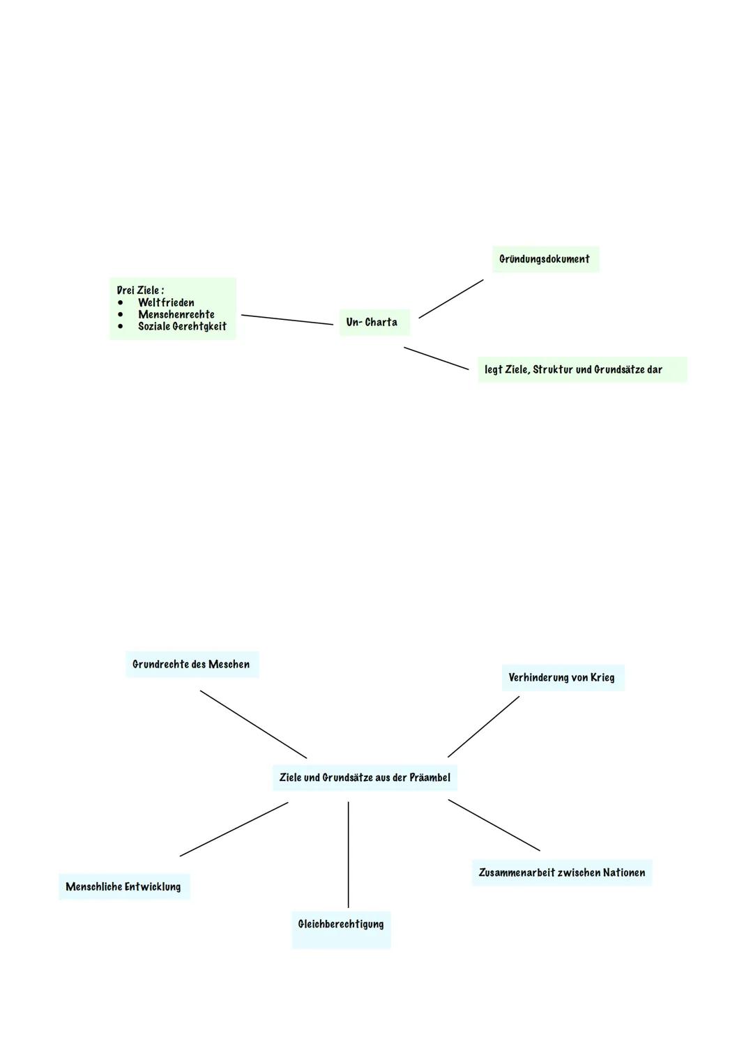 Wirtschafts- und Sozialrat:
● fördert wirtschaftliche und
soziale Zusammenarbeit und
Entwicklung
54 Mitglieder
●
●
UN-Sekretariat:
●
itarbei