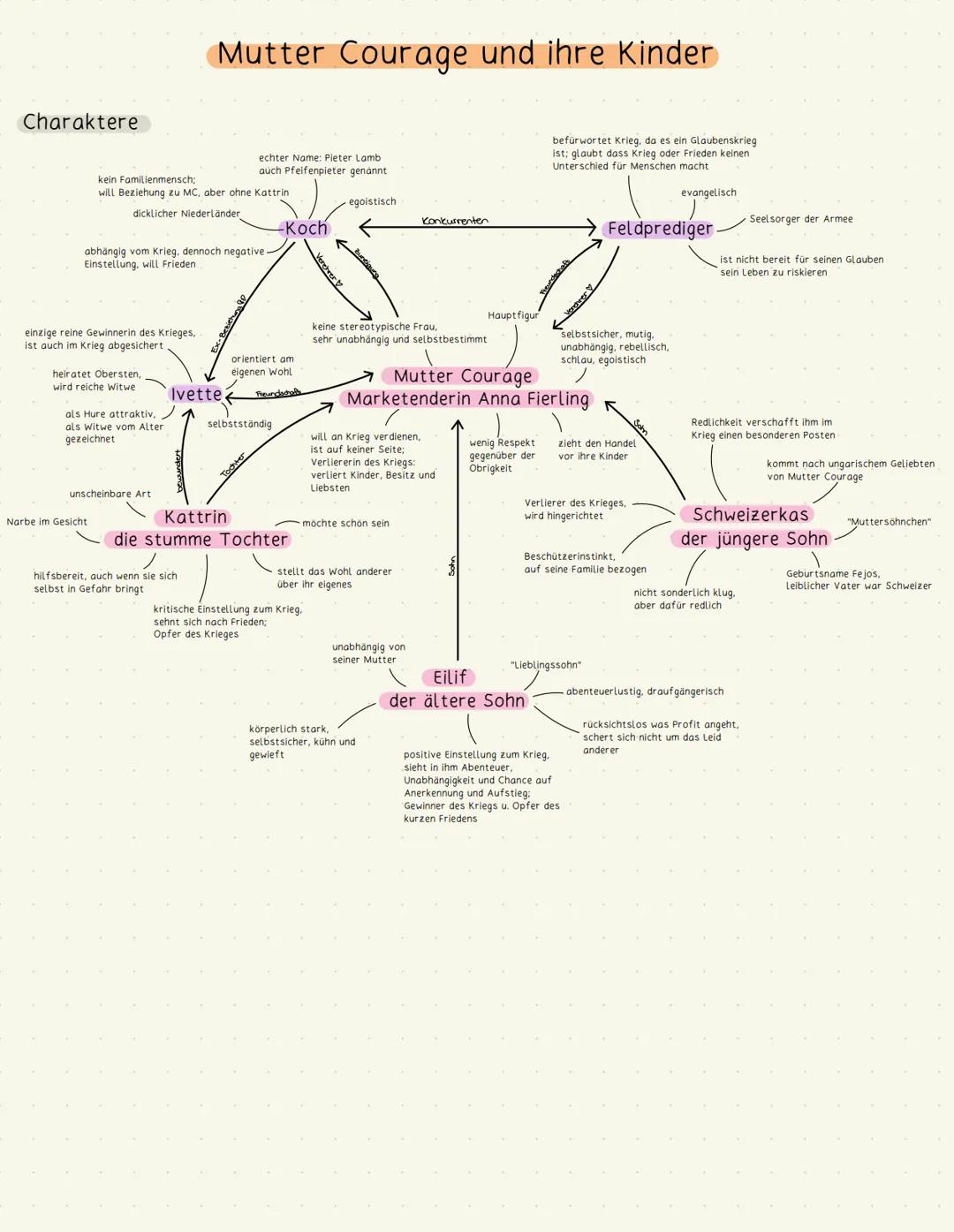 # Mutter Courage und ihre Kinder
Charaktere
echter Name: Pieter Lamb
auch Pfeifenpleter genannt
kein Familienmensch;
will Beziehung zu MC