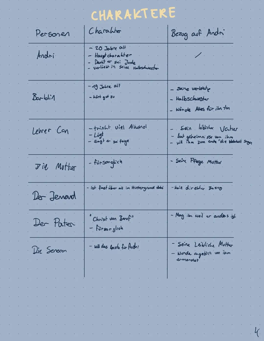 # Andorra
Stück von Max frisch
Lesetagebuch
von Lina Thiele Inhaltsverzeichnis
- CHARAKTERE - Seite
Choraklere in Bezug auf Andri (Nr. 1)