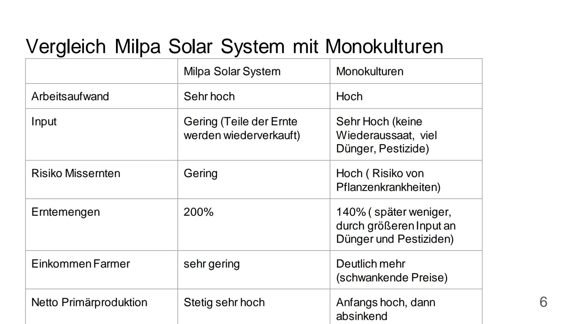 Landwirtschaft in den
Tropen
Chenyan und Finja
1 Inhaltsverzeichnis
• Tropen
Subsistenzwirtschaft
• Milpa Solar System
Monokulturen
Plantage