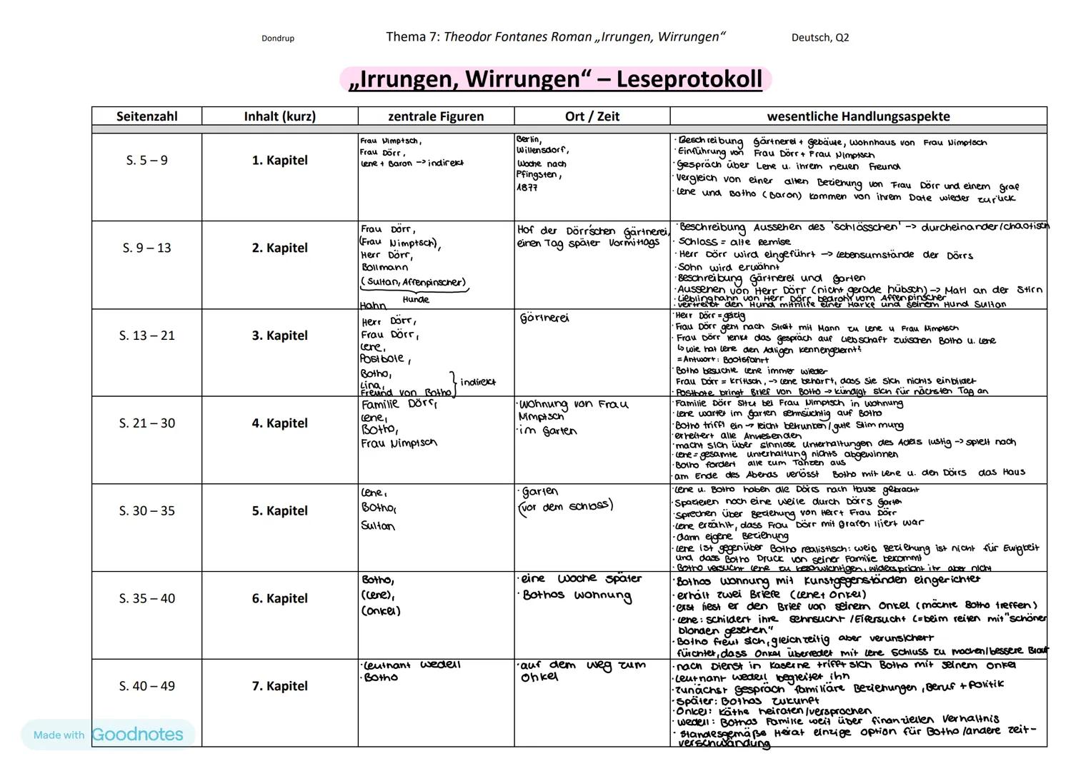 Seitenzahl
S. 5-9
S. 9-13
S. 13-21
S. 21-30
S. 30-35
S. 35-40
S. 40-49
Made with Goodnotes
Dondrup
Inhalt (kurz)
1. Kapitel
2. Kapitel
3. Ka