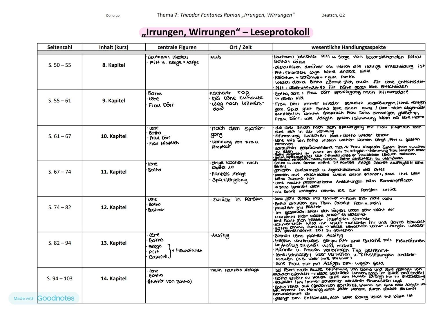 Seitenzahl
S. 5-9
S. 9-13
S. 13-21
S. 21-30
S. 30-35
S. 35-40
S. 40-49
Made with Goodnotes
Dondrup
Inhalt (kurz)
1. Kapitel
2. Kapitel
3. Ka