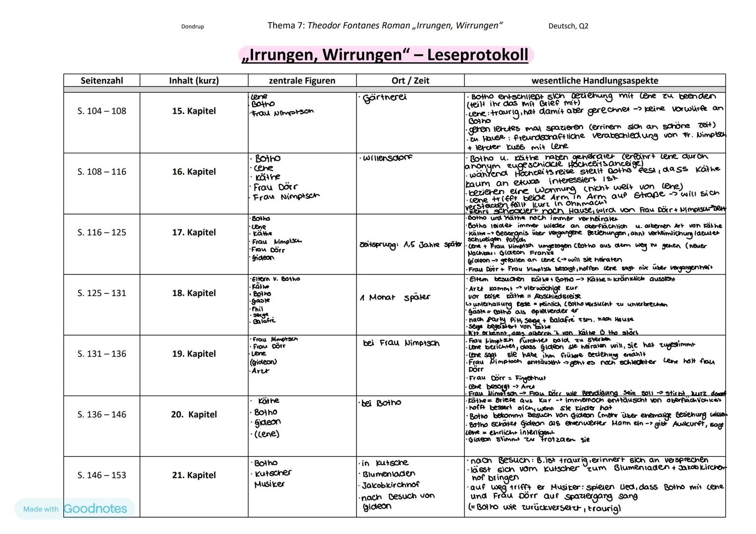 Seitenzahl
S. 104-108
S. 108-116
S. 116-125
S. 125-131
S. 131-136
S. 136-146
S. 146-153
Made with Goodnotes
Dondrup
Inhalt (kurz)
15. Kapite