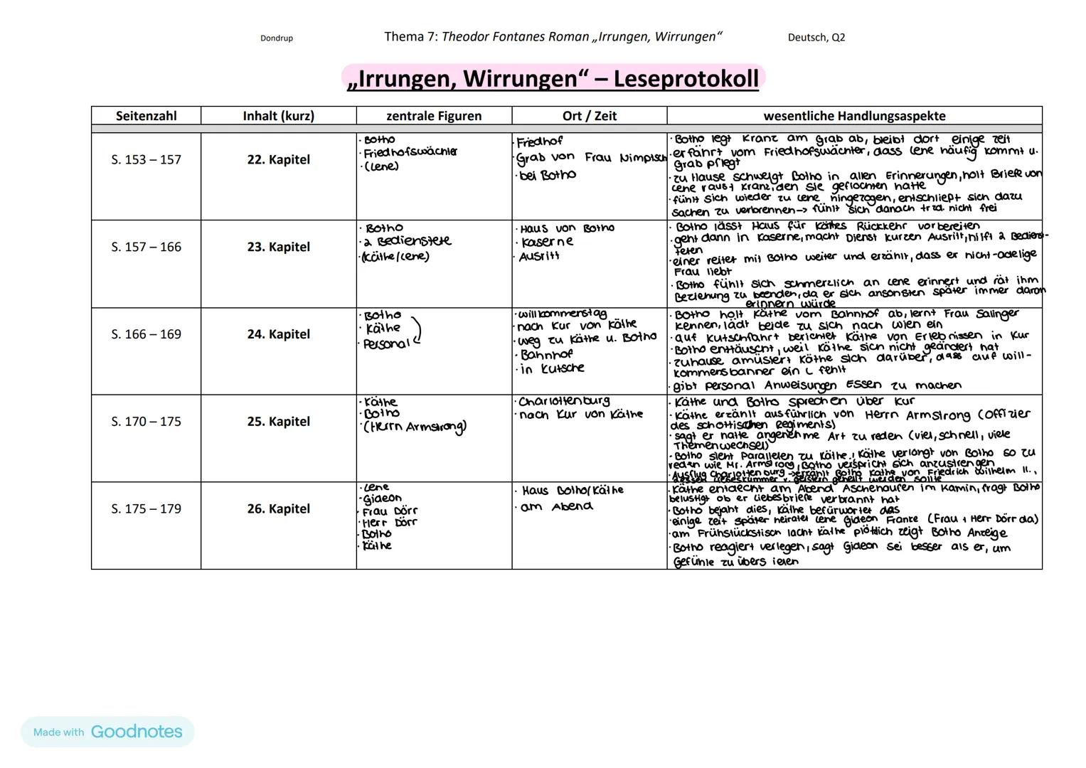 Seitenzahl
S. 104-108
S. 108-116
S. 116-125
S. 125-131
S. 131-136
S. 136-146
S. 146-153
Made with Goodnotes
Dondrup
Inhalt (kurz)
15. Kapite