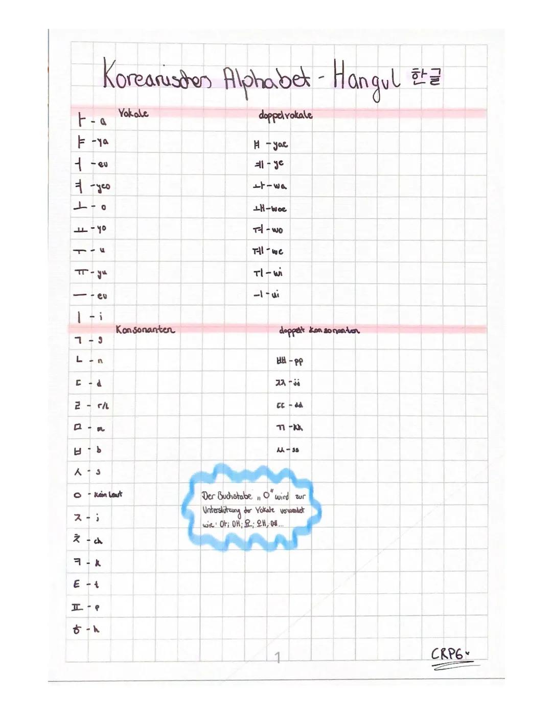 t-a
F-ya
t-eu
=-yeo
L-0
TIF
yo
π-yu
<--1
Koreanisches Alphabet - Hangul
doppelrokale
-i
7-9
L-n
C-d
□-
2 - r/
H-b
A-S
スー
O-kain Leut
2 - ch
