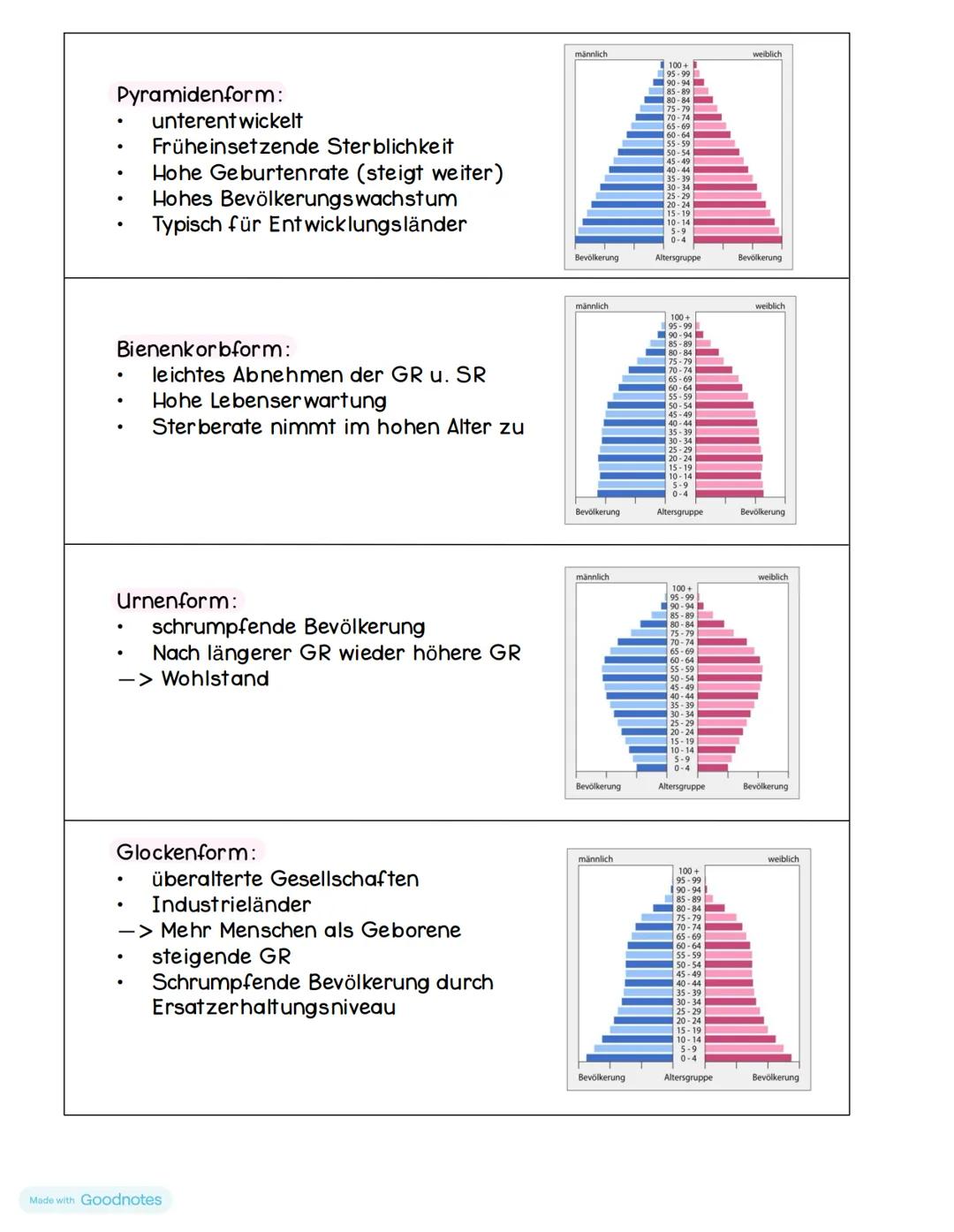 Faktoren für Bevölkerungswachstum:
Für die Geburtenhäufigkeit:
sinkende Fertalität
Guter Medizinischer Standard
●
.
.
●
●
FAKTOREN Bevolkeru