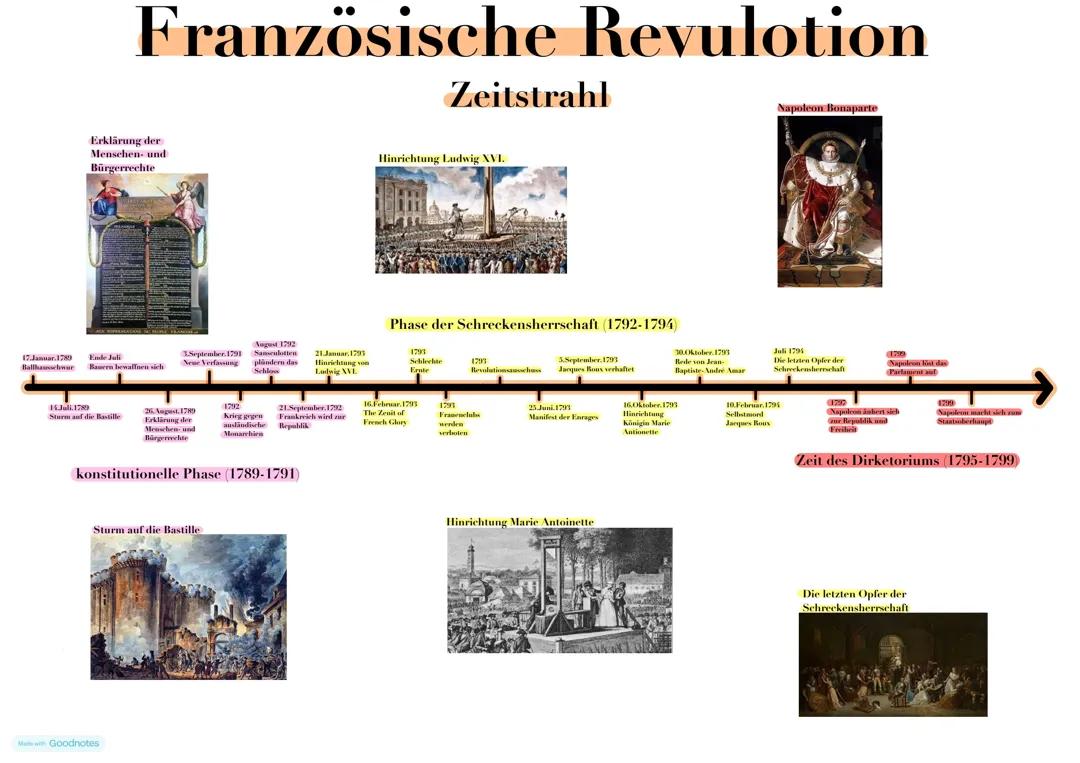 Französische Revolution Zeitstrahl