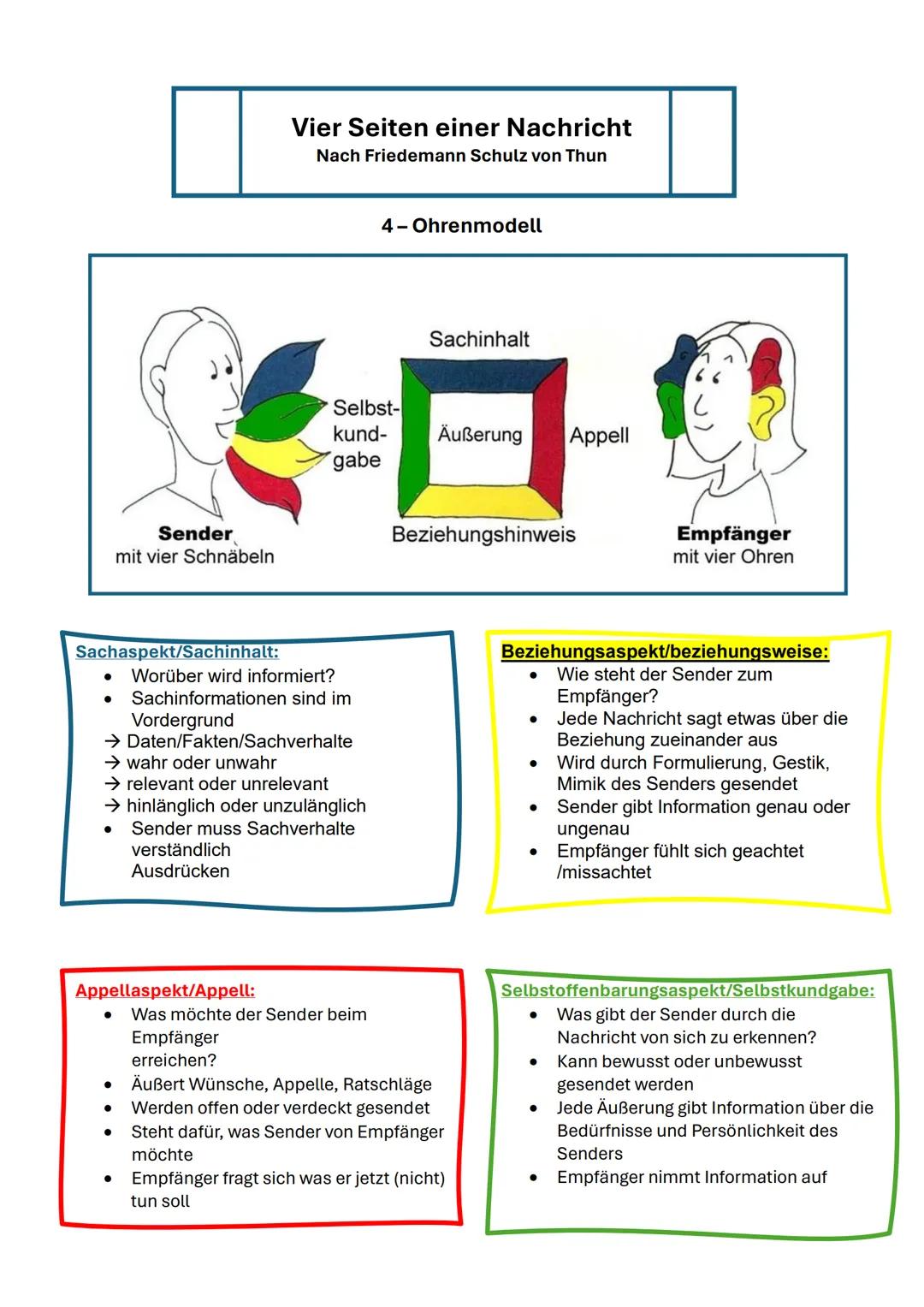 Sender
mit vier Schnäbeln
Sachaspekt/Sachinhalt:
● Worüber wird informiert?
Sachinformationen sind im
Vordergrund
→ Daten/Fakten/Sachverhalt