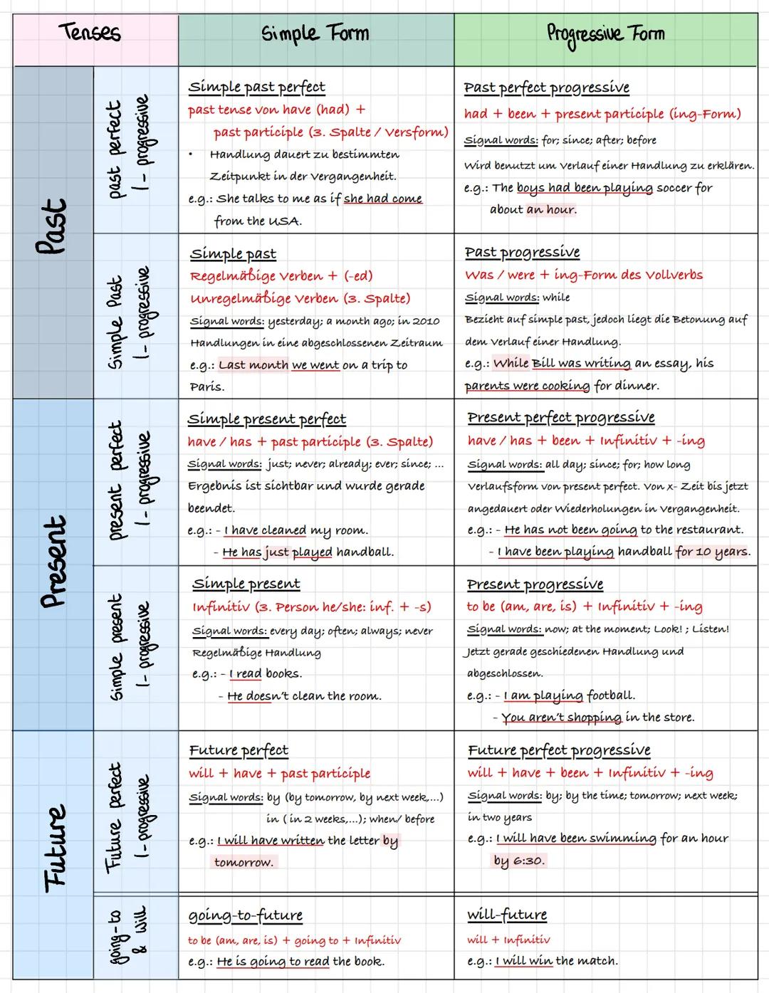 Tenses
Past
Present
Future
past perfect
Simple Past
1- progressive
present perfect
Simple present
od 1
-
anabo
-)
മർ
-)
Future perfect
1-pro
