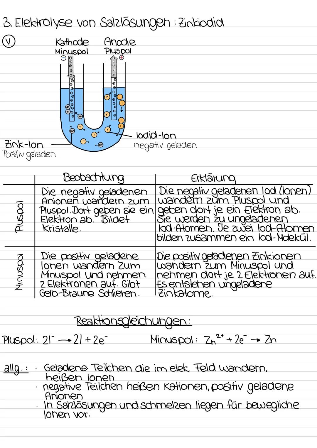 3. Elektrolyse von Salzlösungen: Zinkiodia
(V)
Zink-lon
Positiv geladen
Pluspol
Minuspol
Kathode Anode
Minuspol
Pluspol
.
Q
0 0 0 ⁰ 0 ⁰ 0 ⁰.