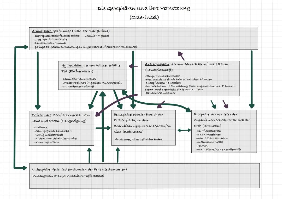 Geosphären und Treibhauseffekt