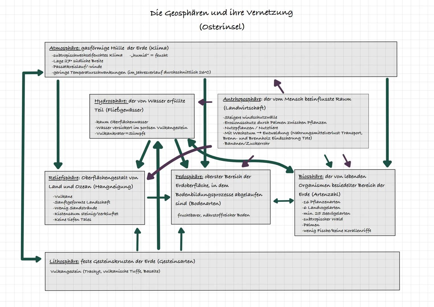 Atmosphäre: gasförmige Hülle der Erde (Klíma)
-subtropischwechselfeuchtes Klima
-„humid" = feucht
-Lage 27 südliche Breite
-Passatkreislauf/