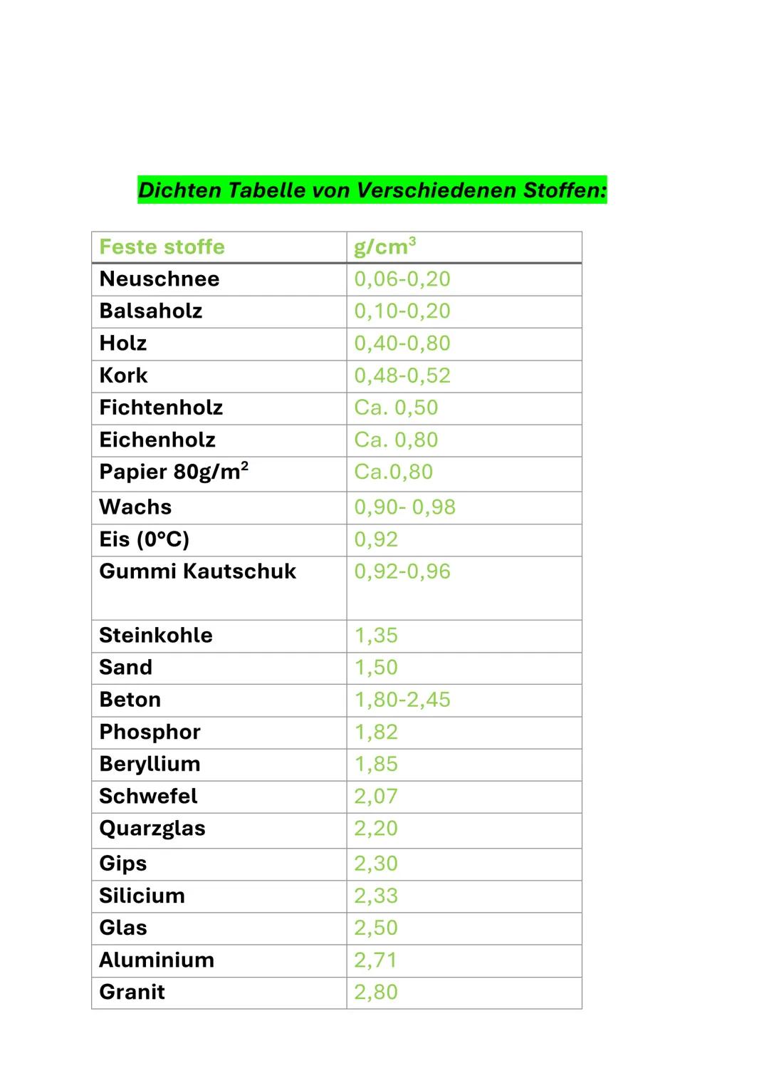 # Die Dichte
Physik
Was ist Dichte?
• Die Dichte gibt an, welche Masse ein
Kubikzentimeter Volumen eines Stoff hat.
• Bei einer bestimmt