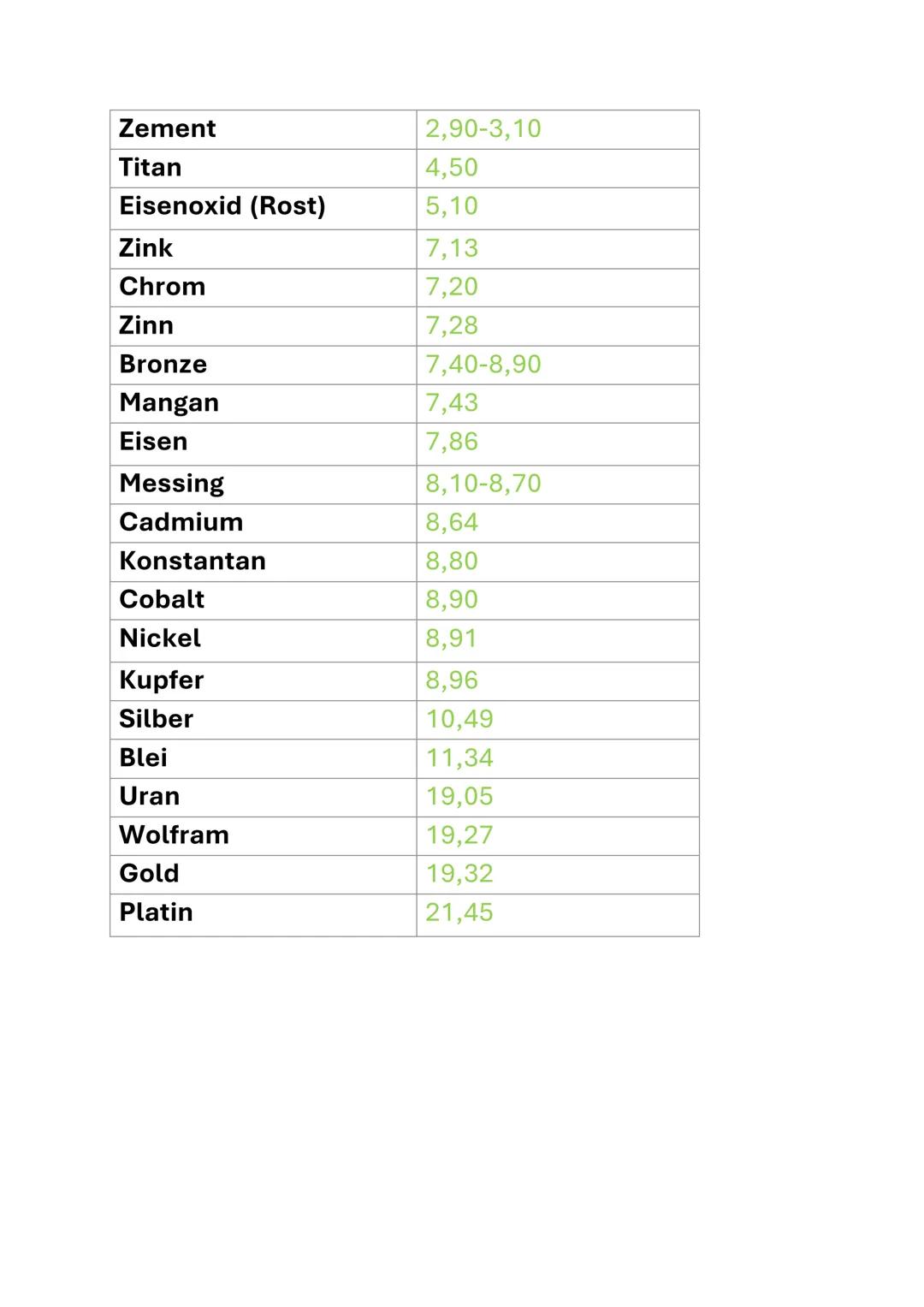# Die Dichte
Physik
Was ist Dichte?
• Die Dichte gibt an, welche Masse ein
Kubikzentimeter Volumen eines Stoff hat.
• Bei einer bestimmt