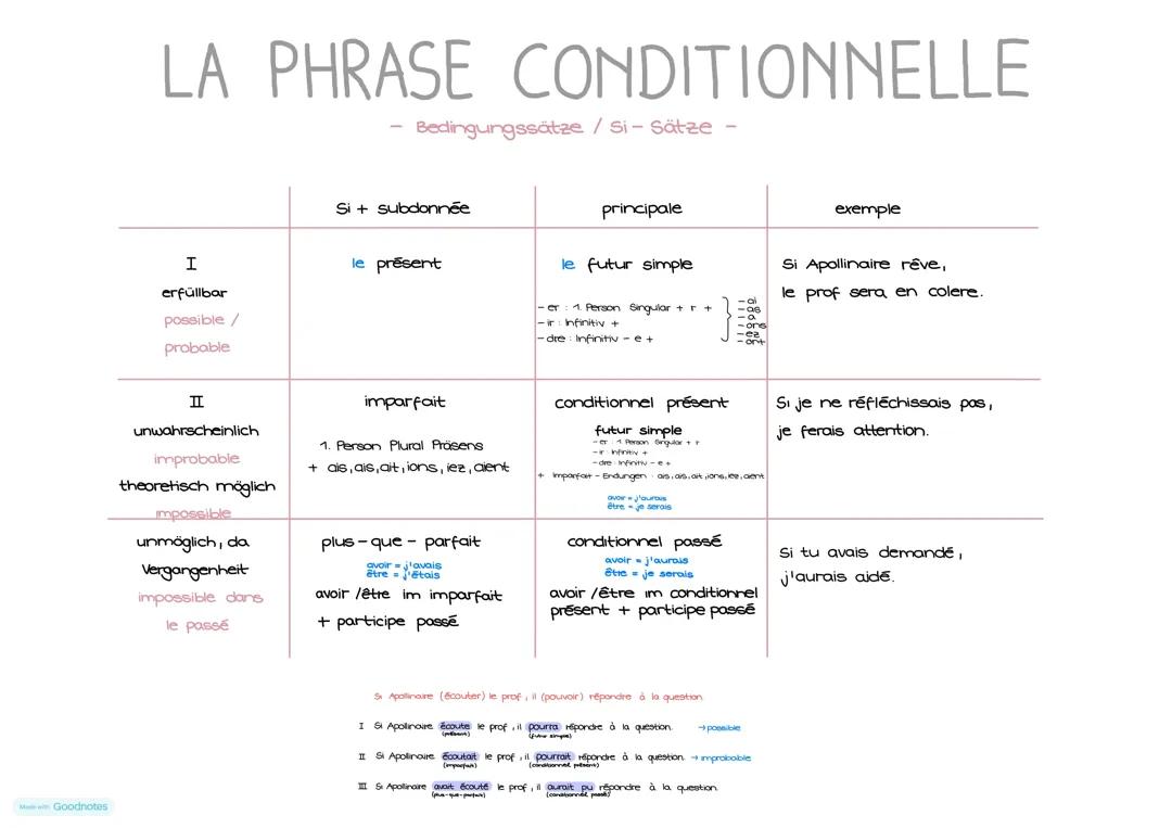 La Phrase Conditionnelle - Grammatik