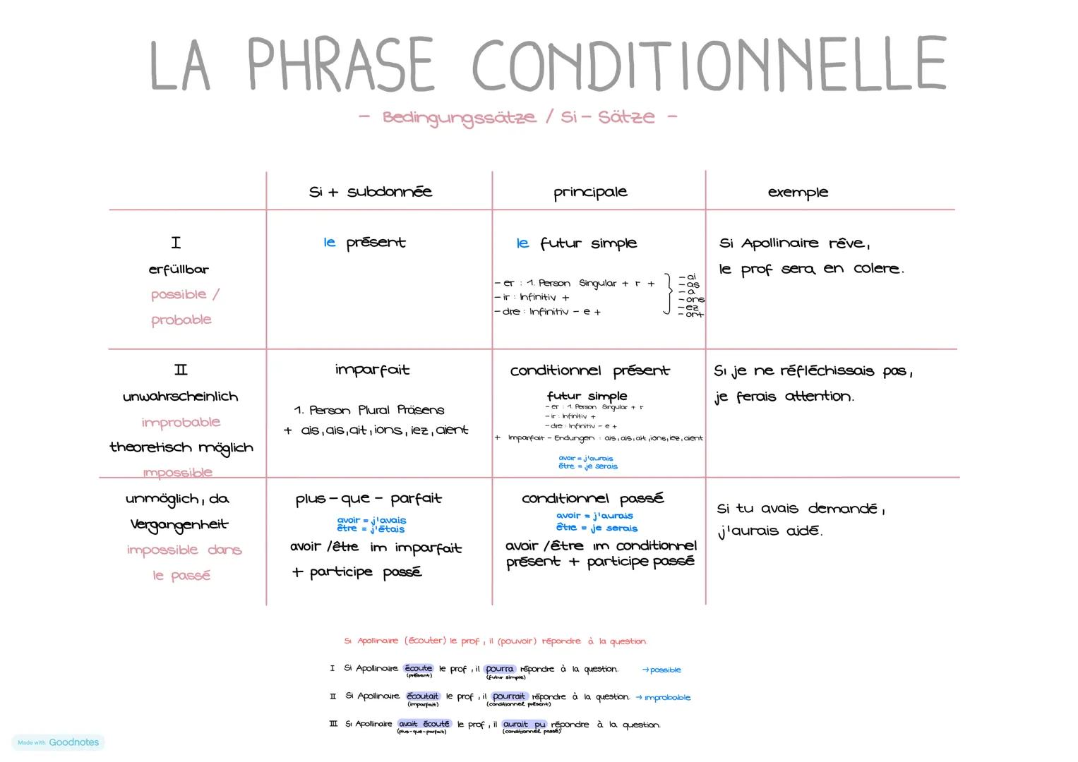 Made with Goodnotes
LA PHRASE CONDITIONNELLE
I
erfüllbar
possible /
probable
II
unwahrscheinlich
improbable
theoretisch möglich
impossible
u