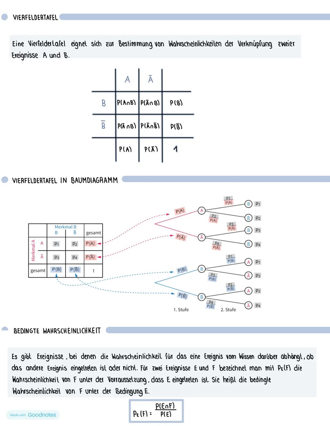 .... STOCHASTIK.....
GRUNDBEGRIFFE
Ergebnis: Jeder Ausgang eines Zufallsexperimentes (zB. Münzwurf)
ErgebnisraumΩ: Die Menge aller möglich