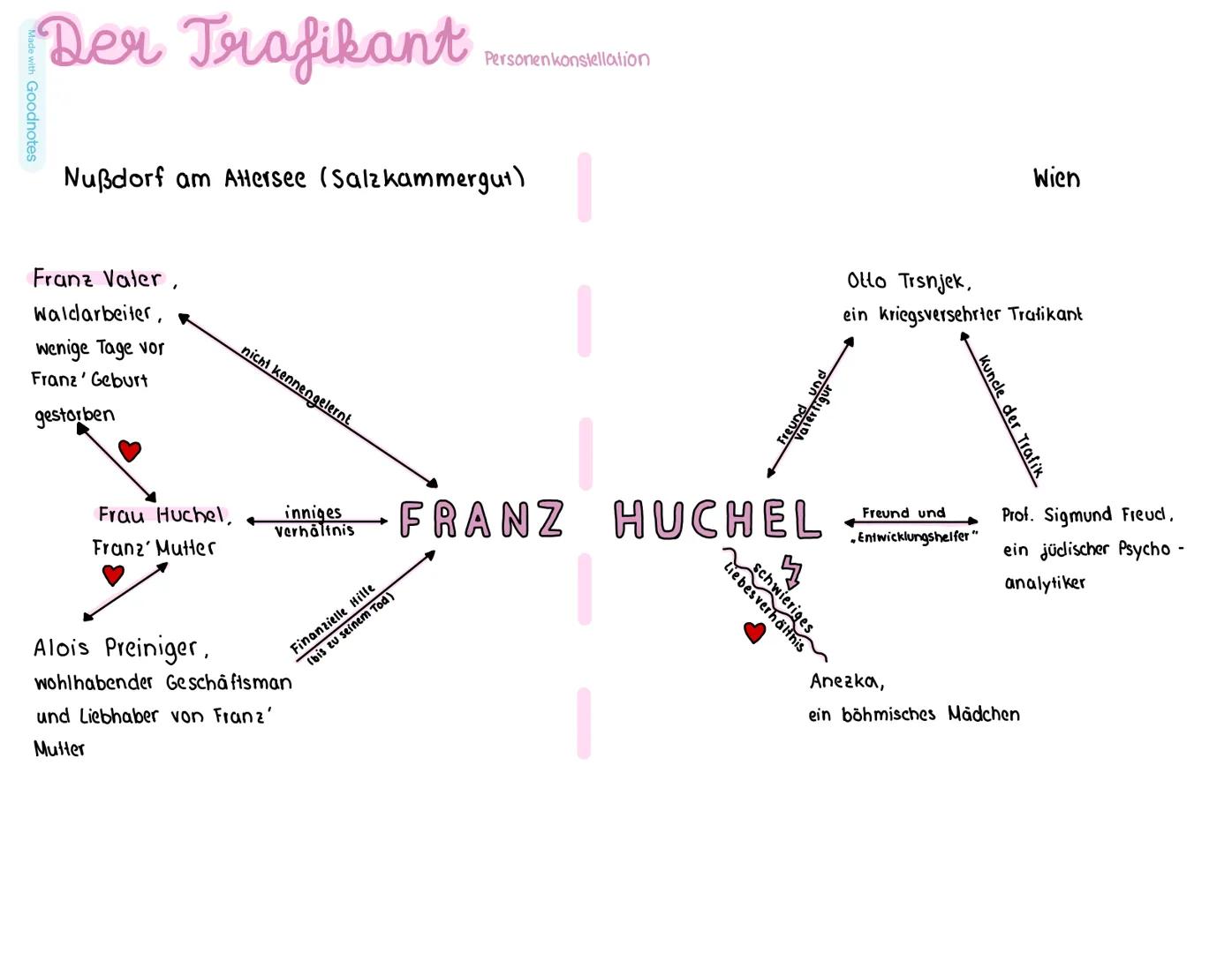 Der Trafikant
INHALT:
Spätsommer 1937 (S. 7-35)
- Alois Preiniger beim Gewitter ertrunken (vom Blitz getroffen)
Stellte Frau Huchel monatlic