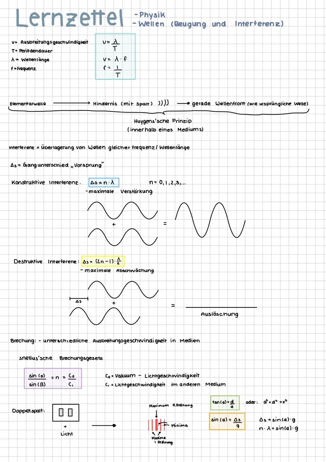 Beugung und Interferenz am Spalt und Gitter