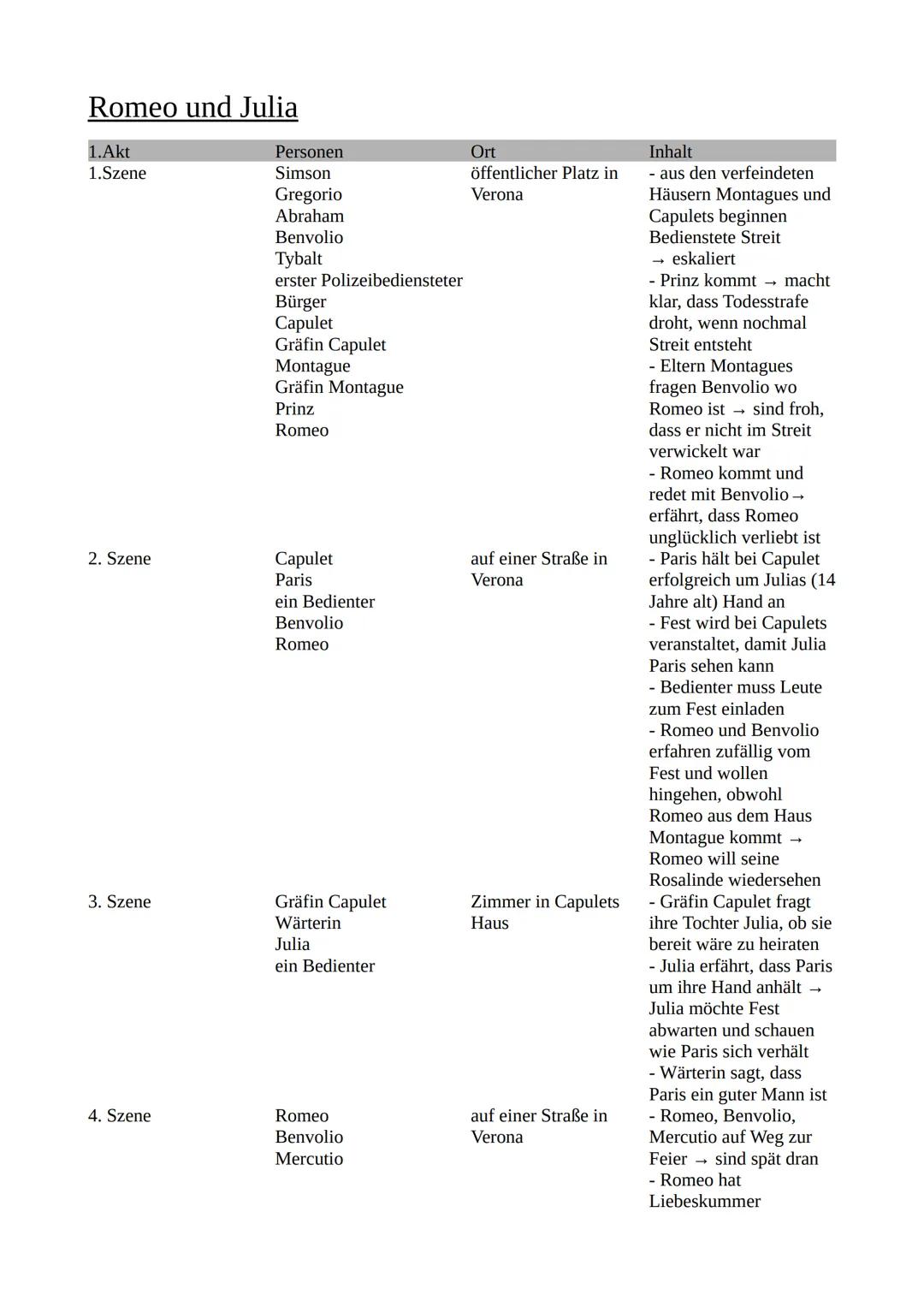 Romeo und Julia
1.Akt
1.Szene
2. Szene
Personen
Simson
Ort
Gregorio
öffentlicher Platz in
Verona
Abraham
Benvolio
Tybalt
erster Polizeibedie