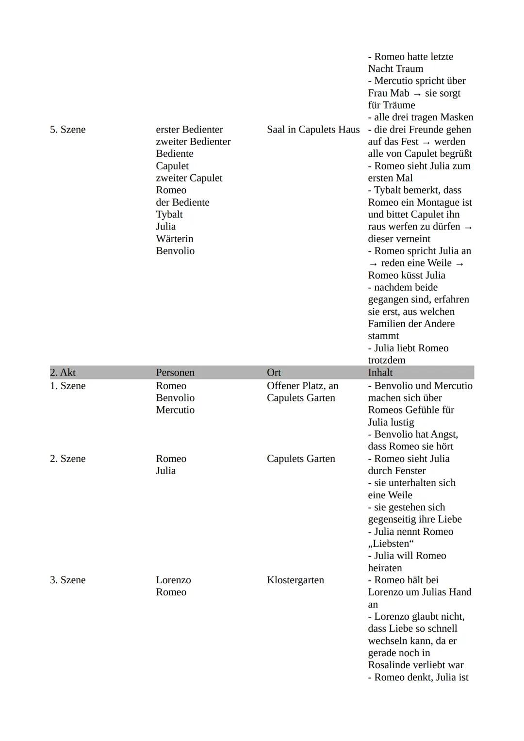 Romeo und Julia
1.Akt
1.Szene
2. Szene
Personen
Simson
Ort
Gregorio
öffentlicher Platz in
Verona
Abraham
Benvolio
Tybalt
erster Polizeibedie