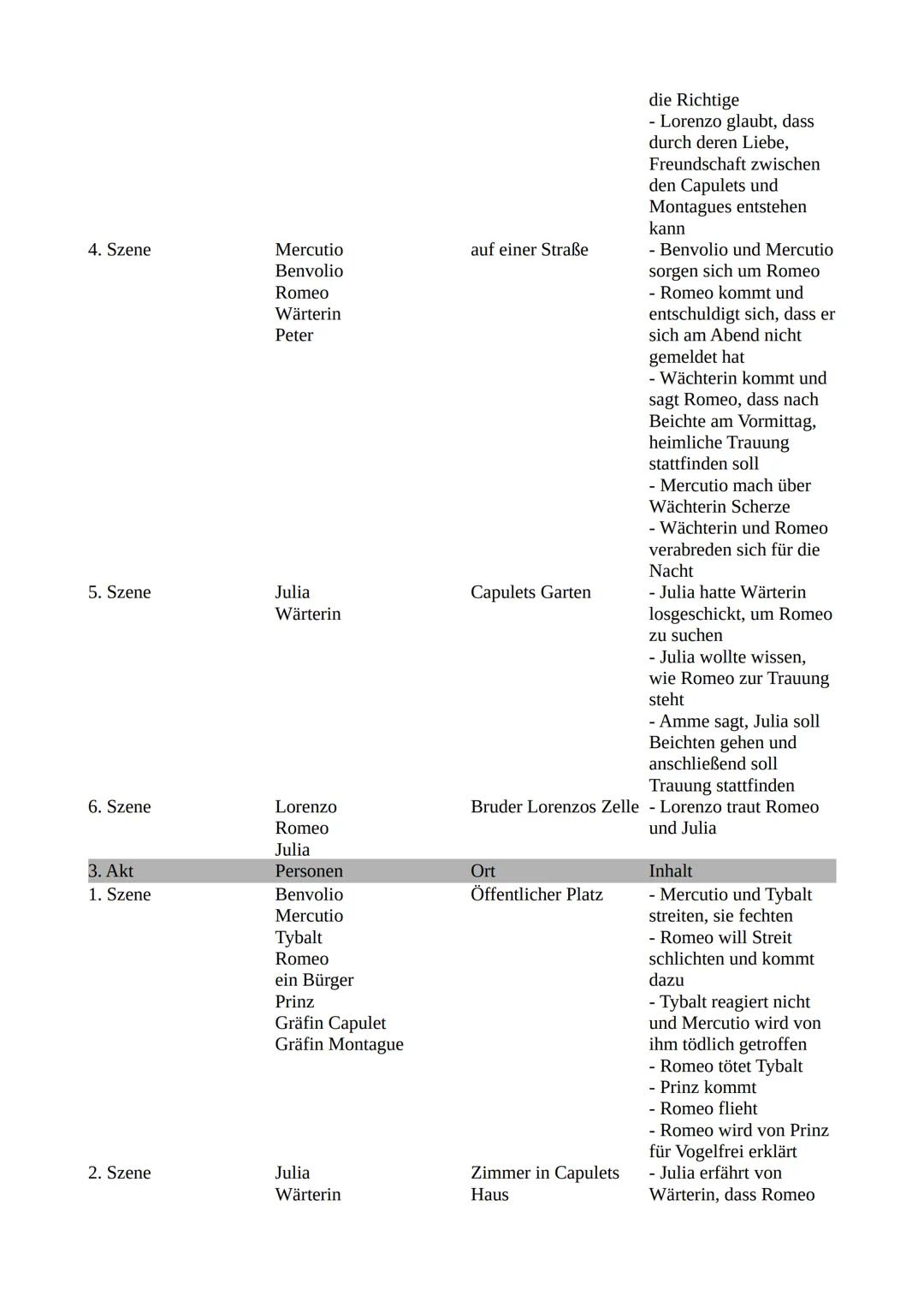 Romeo und Julia
1.Akt
1.Szene
2. Szene
Personen
Simson
Ort
Gregorio
öffentlicher Platz in
Verona
Abraham
Benvolio
Tybalt
erster Polizeibedie