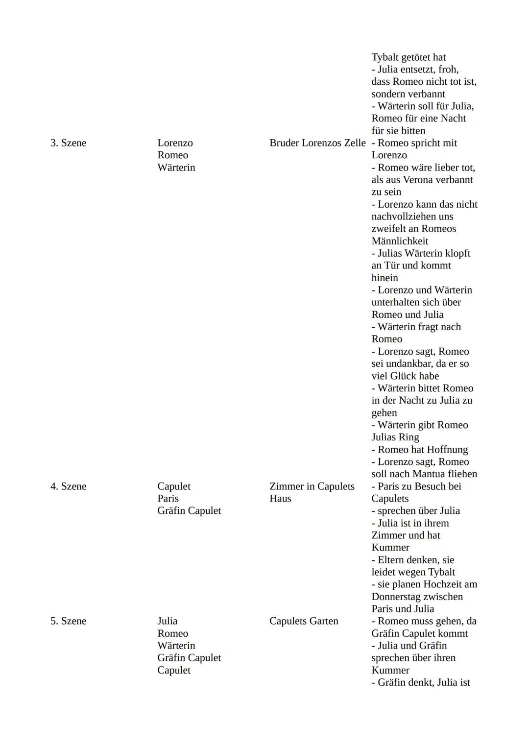 Romeo und Julia
1.Akt
1.Szene
2. Szene
Personen
Simson
Ort
Gregorio
öffentlicher Platz in
Verona
Abraham
Benvolio
Tybalt
erster Polizeibedie