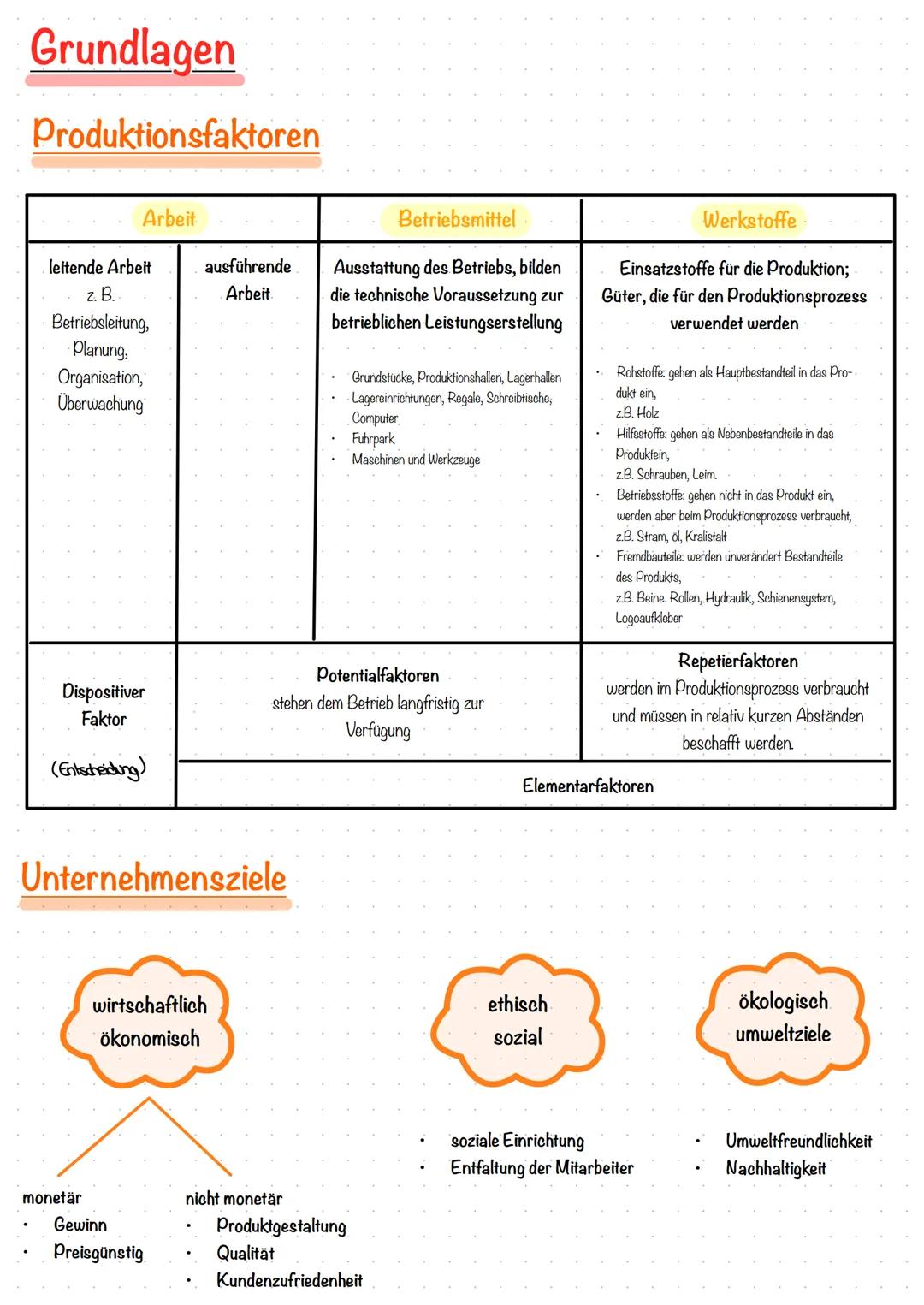 # Grundlagen
Produktionsfaktoren
| Arbeit | Betriebsmittel | Werkstoffe |
| ----------- | ----------- | ----------- |
| leitende Arbeit |
