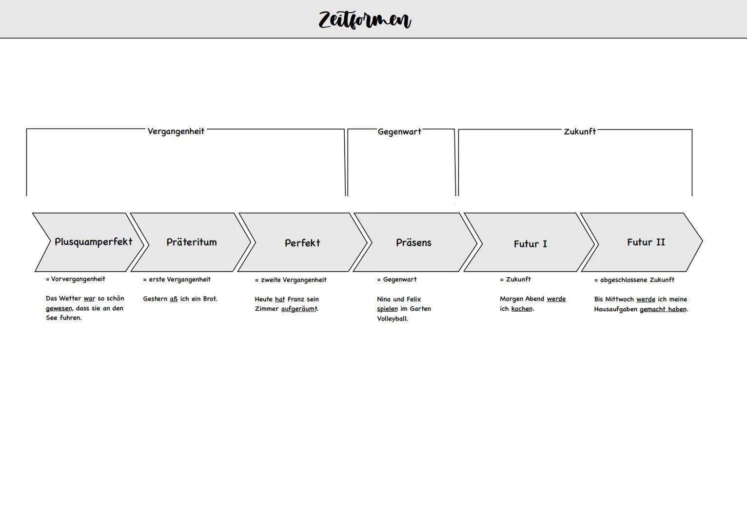 Plusquamperfekt
= Vorvergangenheit
Das Wetter war so schön
gewesen, dass sie an den
See fuhren.
Zeitformen
Vergangenheit
Gegenwart
Zukunft
P
