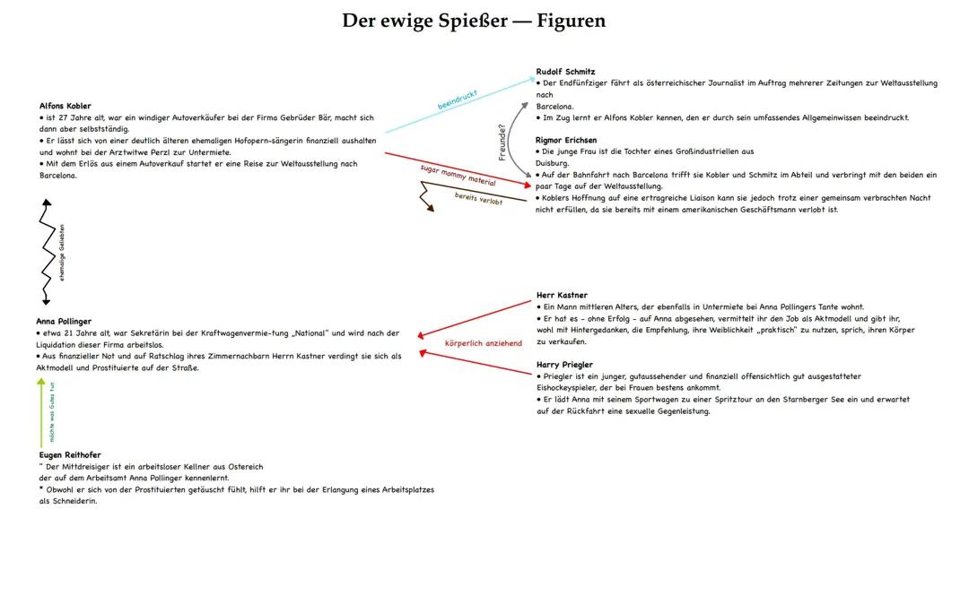 Der ewige Spießer - Figuren
