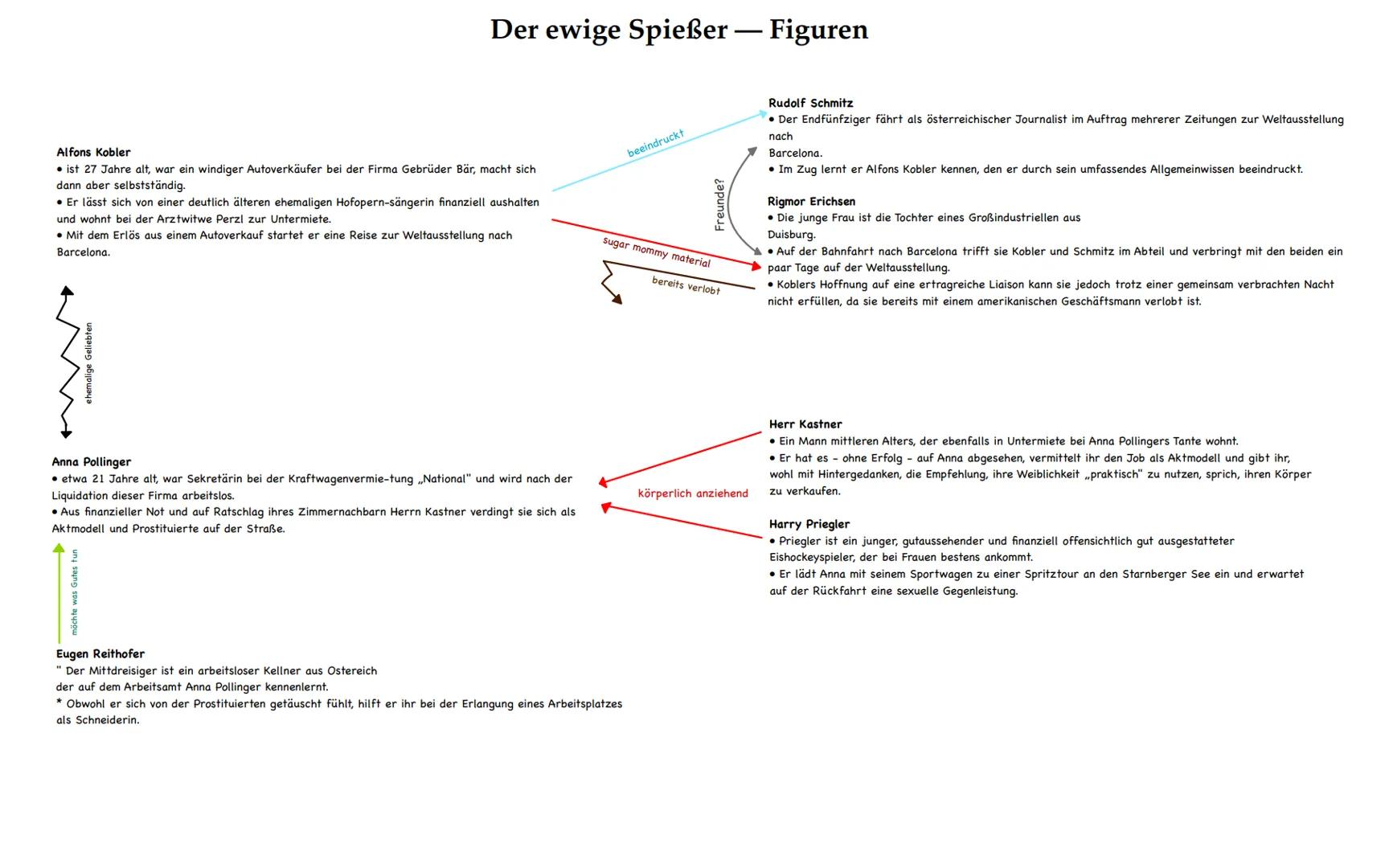 Der ewige Spießer - Figuren
Alfons Kobler
⚫ist 27 Jahre alt, war ein windiger Autoverkäufer bei der Firma Gebrüder Bär, macht sich
dann aber