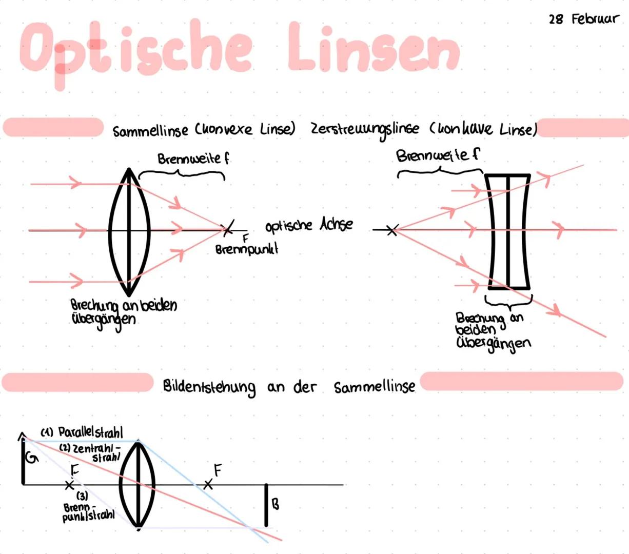 # Optische Linsen
Sammellinse Chonvexe Linse) Zerstreuungslinse (konkave Linse)
Brennweite f
Brennweile f
Brechung an beiden
Übergängen