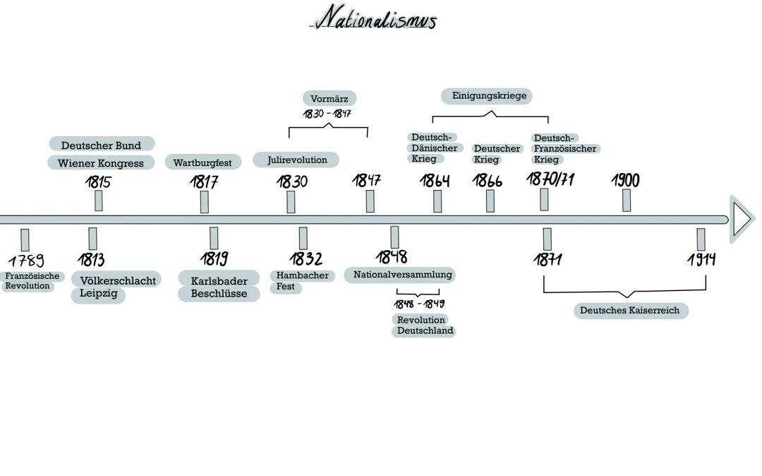 Zeitstrahl der wichtigsten historischen Ereignisse