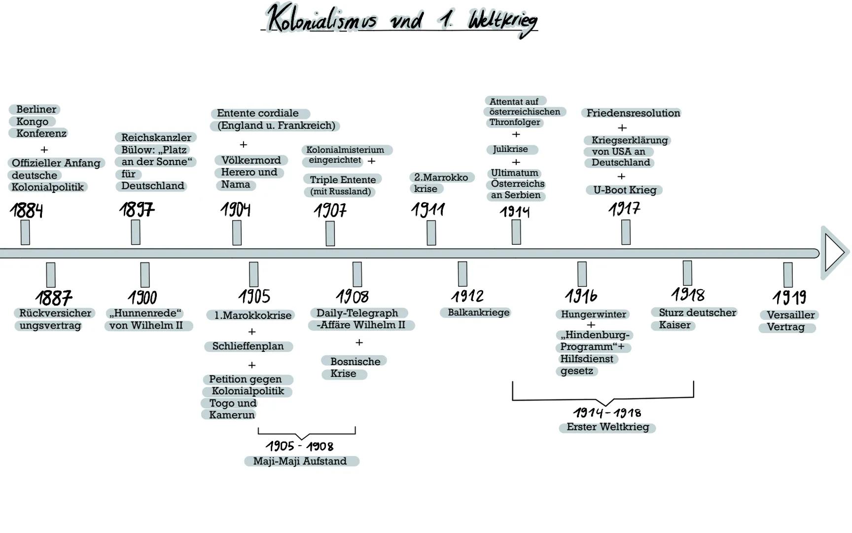 ☐
1789
Französische
Revolution
Deutscher Bund
Wiener Kongress
1815
Nationalismus
Vormärz
1830-1847
Einigungskriege
Wartburgfest
Julirevoluti