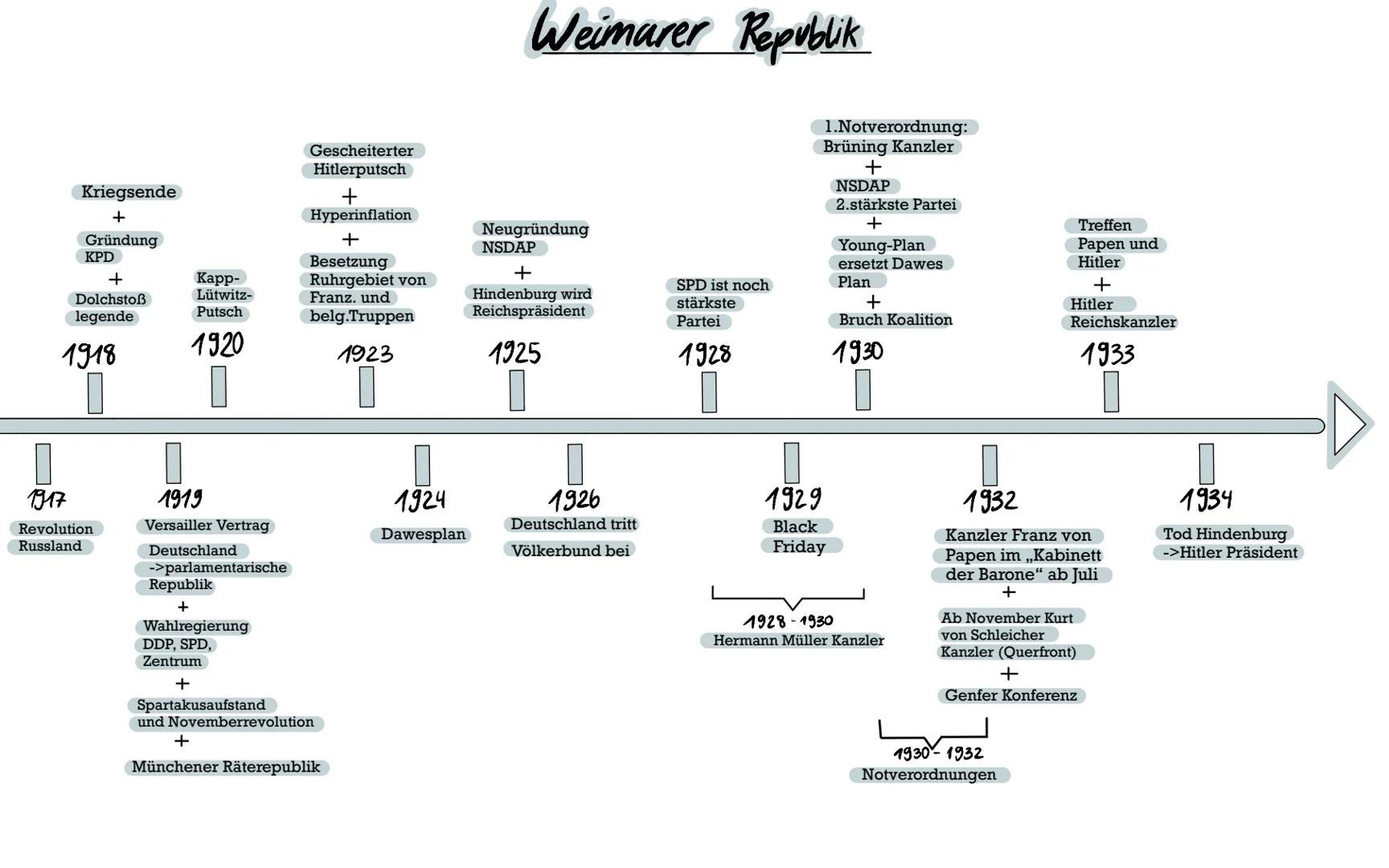 ☐
1789
Französische
Revolution
Deutscher Bund
Wiener Kongress
1815
Nationalismus
Vormärz
1830-1847
Einigungskriege
Wartburgfest
Julirevoluti