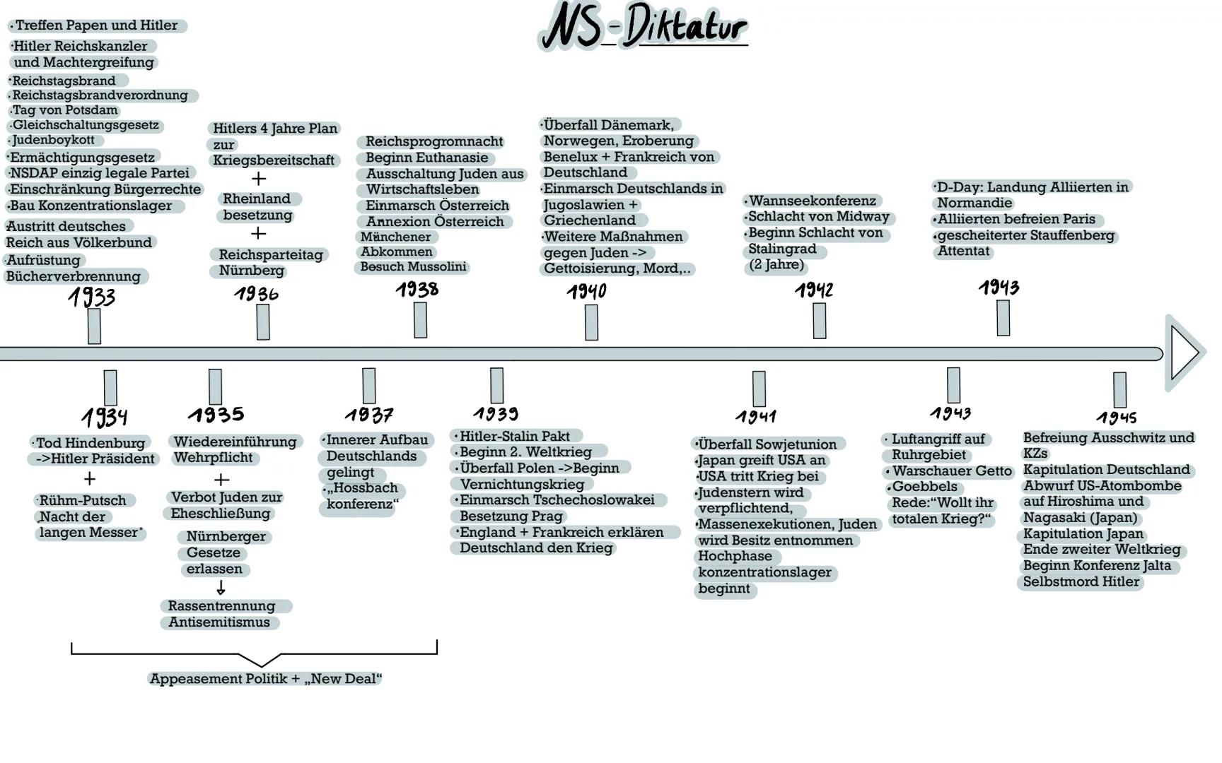 ☐
1789
Französische
Revolution
Deutscher Bund
Wiener Kongress
1815
Nationalismus
Vormärz
1830-1847
Einigungskriege
Wartburgfest
Julirevoluti