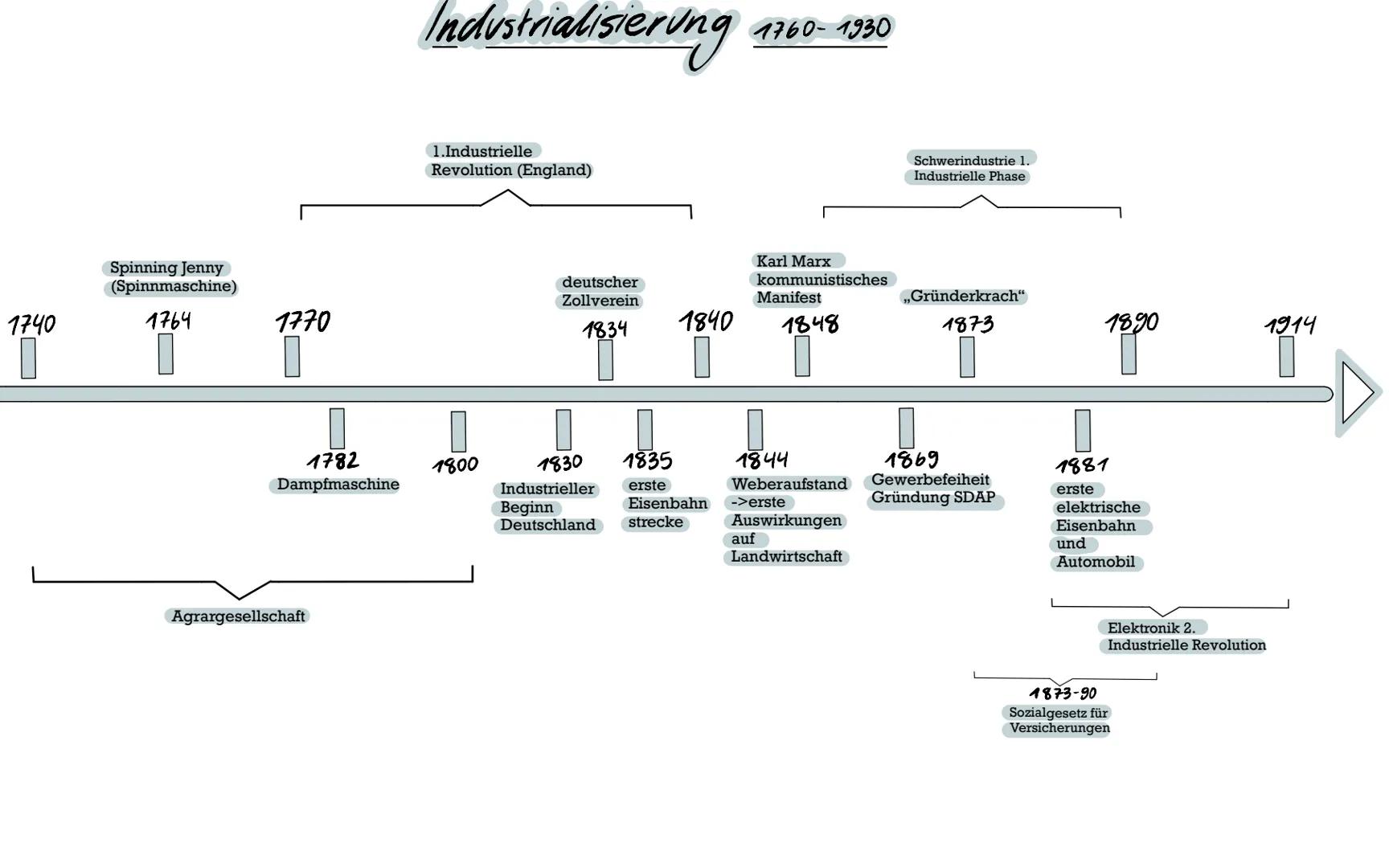 ☐
1789
Französische
Revolution
Deutscher Bund
Wiener Kongress
1815
Nationalismus
Vormärz
1830-1847
Einigungskriege
Wartburgfest
Julirevoluti