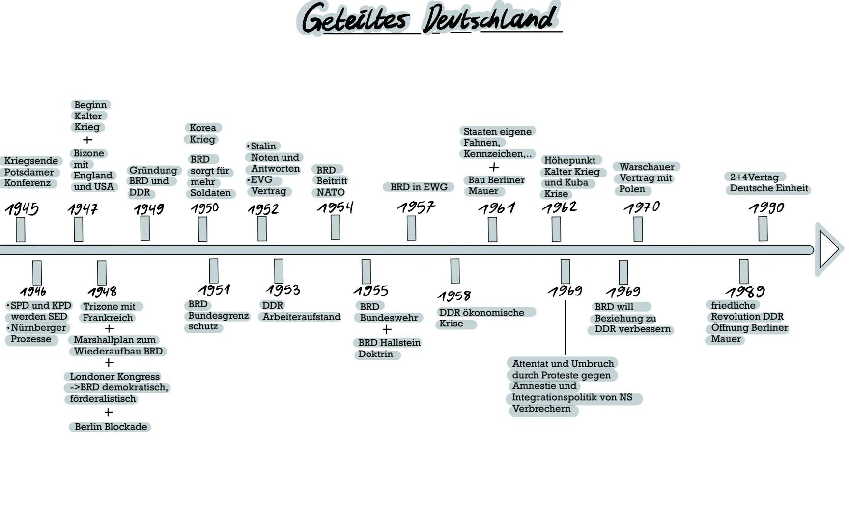 ☐
1789
Französische
Revolution
Deutscher Bund
Wiener Kongress
1815
Nationalismus
Vormärz
1830-1847
Einigungskriege
Wartburgfest
Julirevoluti