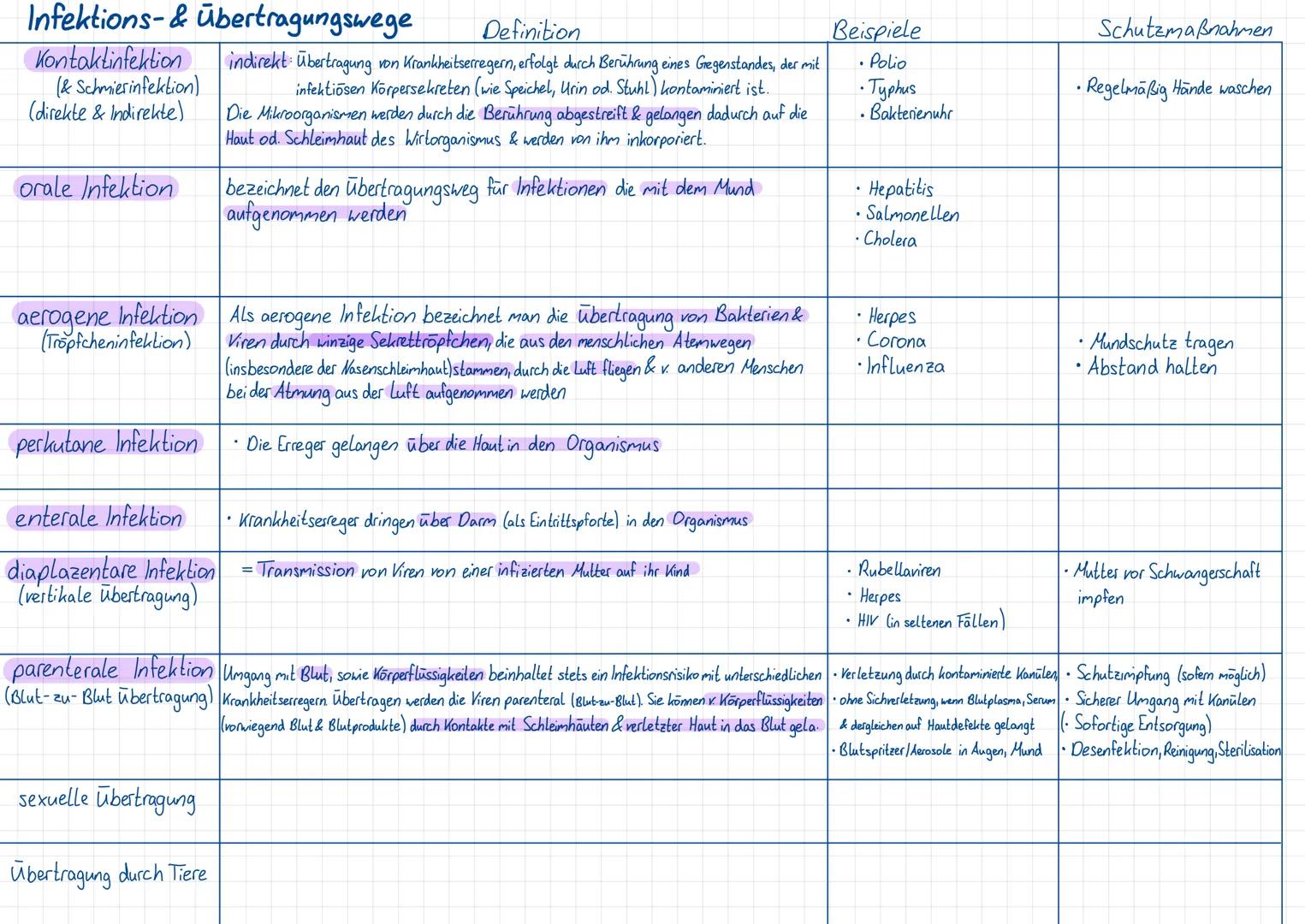 11. 3 # Infektionen
Definition:
Als Infektion wird das Eindringen und Vermehren von Mikroorganismen in den Körper bezeichnet. Reagiert der