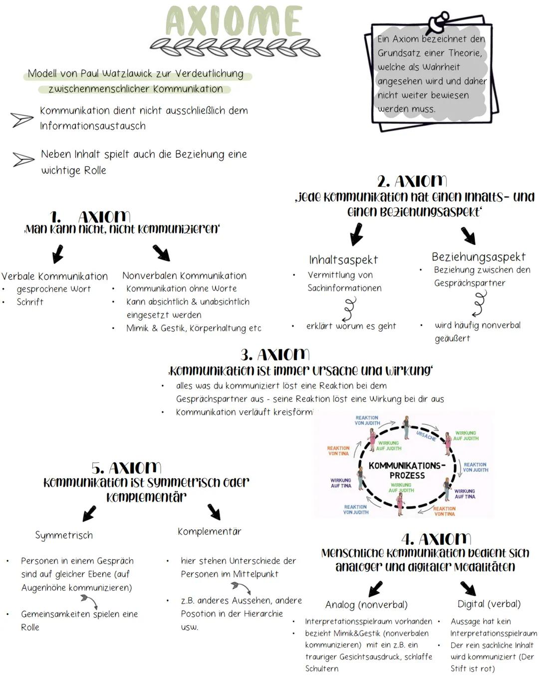 AXIOME
aggagge
Modell von Paul Watzlawick zur Verdeutlichung
zwischenmenschlicher Kommunikation
Kommunikation dient nicht ausschließlich dem
