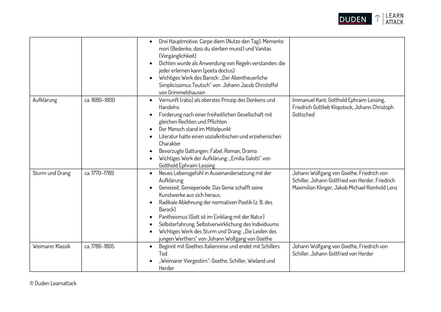 Literaturepochen
Mittelalter
Zeitspanne
Merkmale
ca. 750-1350
DUDEN LEARN
ATTACK
Übersicht über die deutschen Literaturepochen
Althochdeutsc