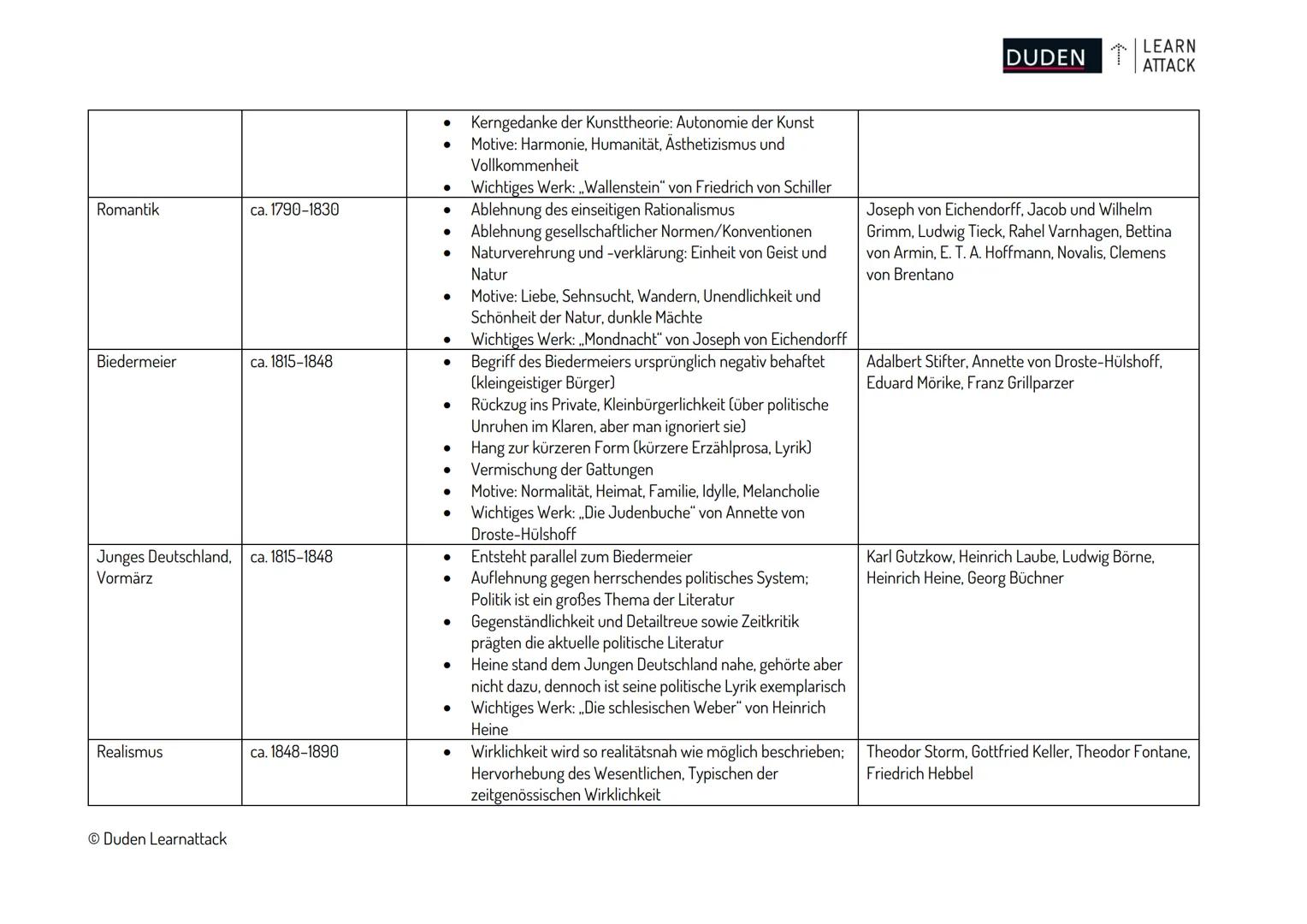 Literaturepochen
Mittelalter
Zeitspanne
Merkmale
ca. 750-1350
DUDEN LEARN
ATTACK
Übersicht über die deutschen Literaturepochen
Althochdeutsc